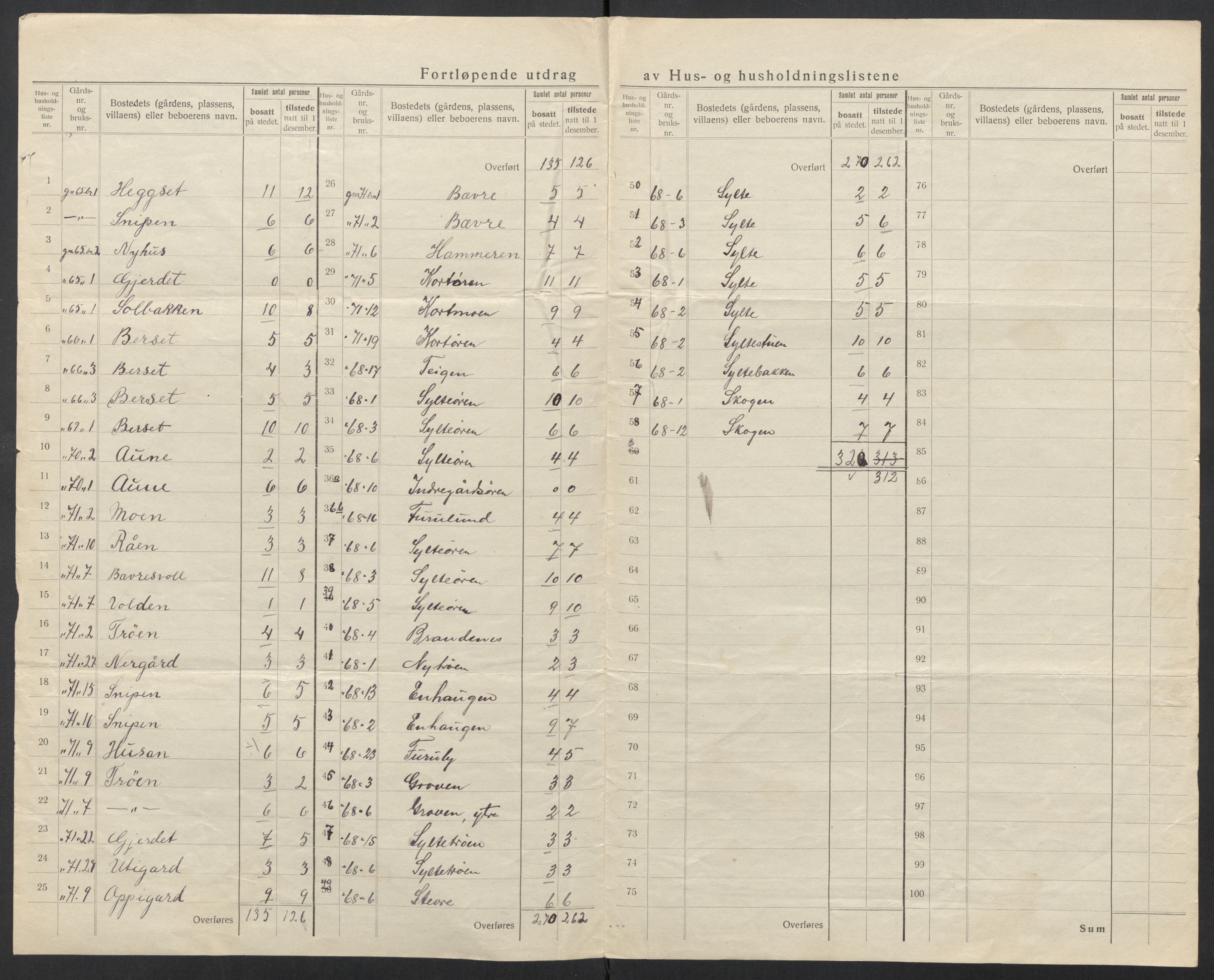 SAT, 1920 census for Surnadal, 1920, p. 22