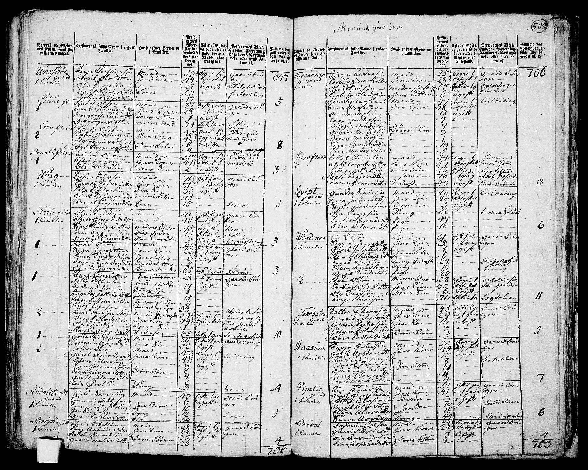 RA, 1801 census for 0831P Moland, 1801, p. 508b-509a