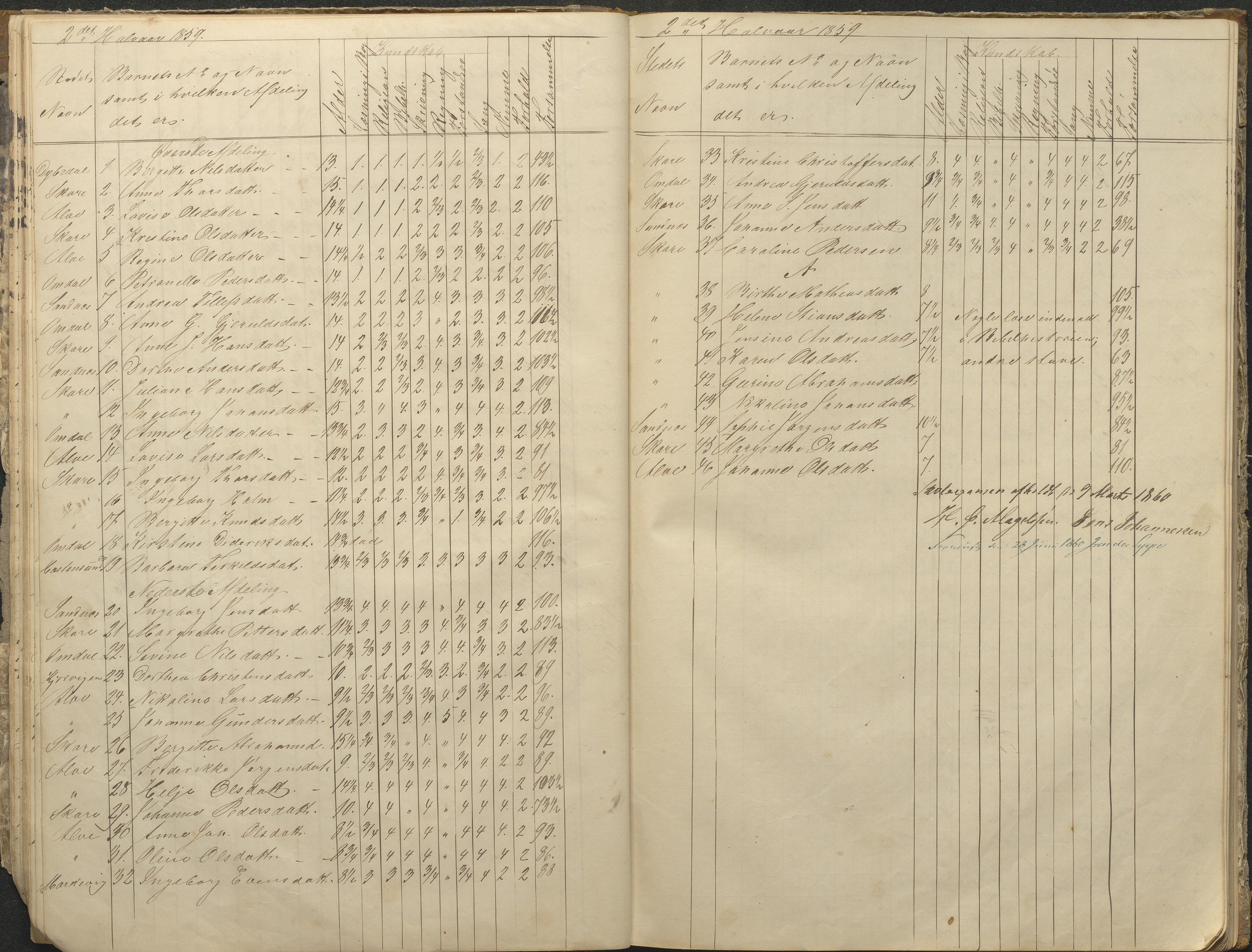 Tromøy kommune frem til 1971, AAKS/KA0921-PK/04/L0076: Sandnes - Karakterprotokoll, 1853-1870