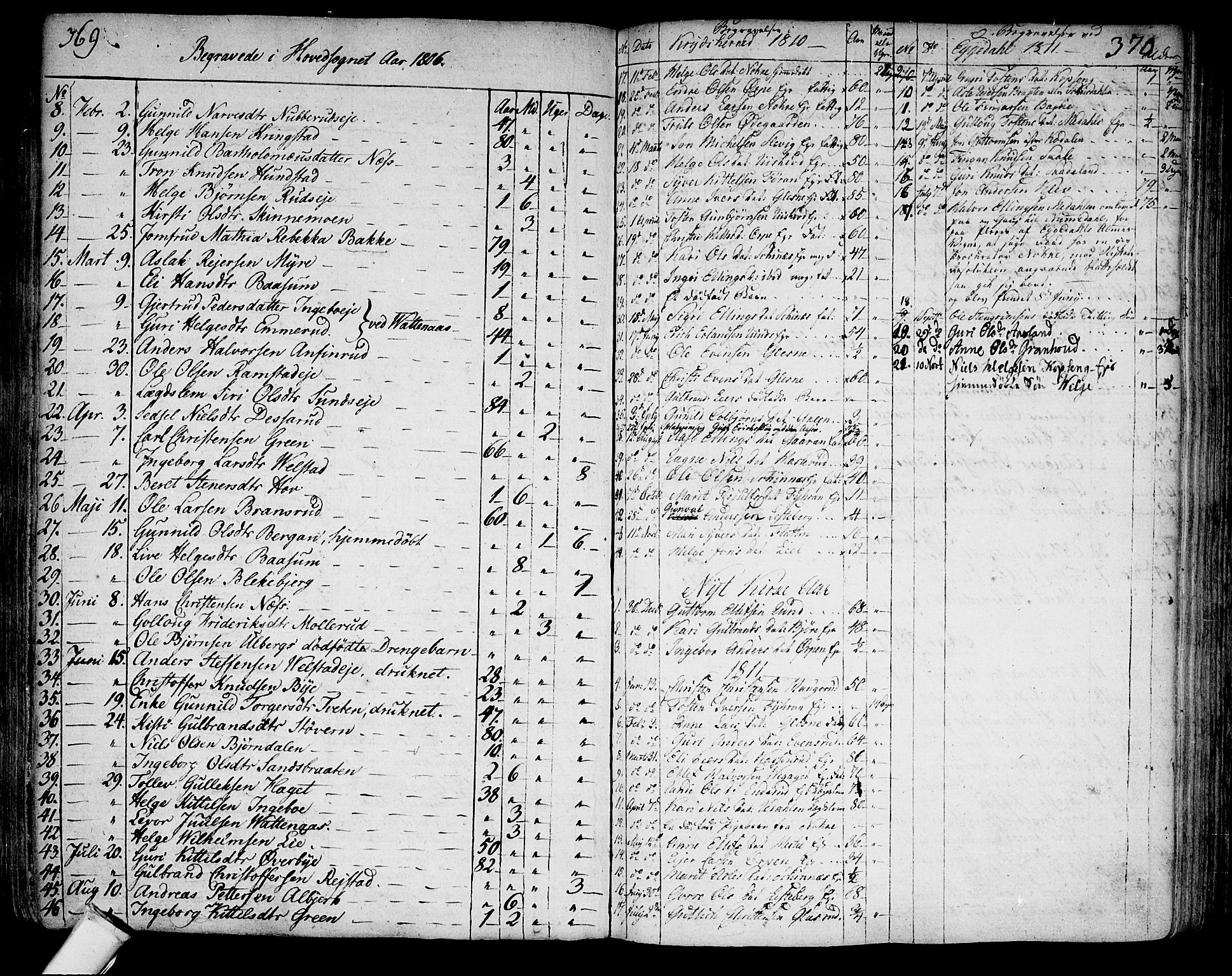 Sigdal kirkebøker, SAKO/A-245/F/Fa/L0003: Parish register (official) no. I 3, 1793-1811, p. 369-370