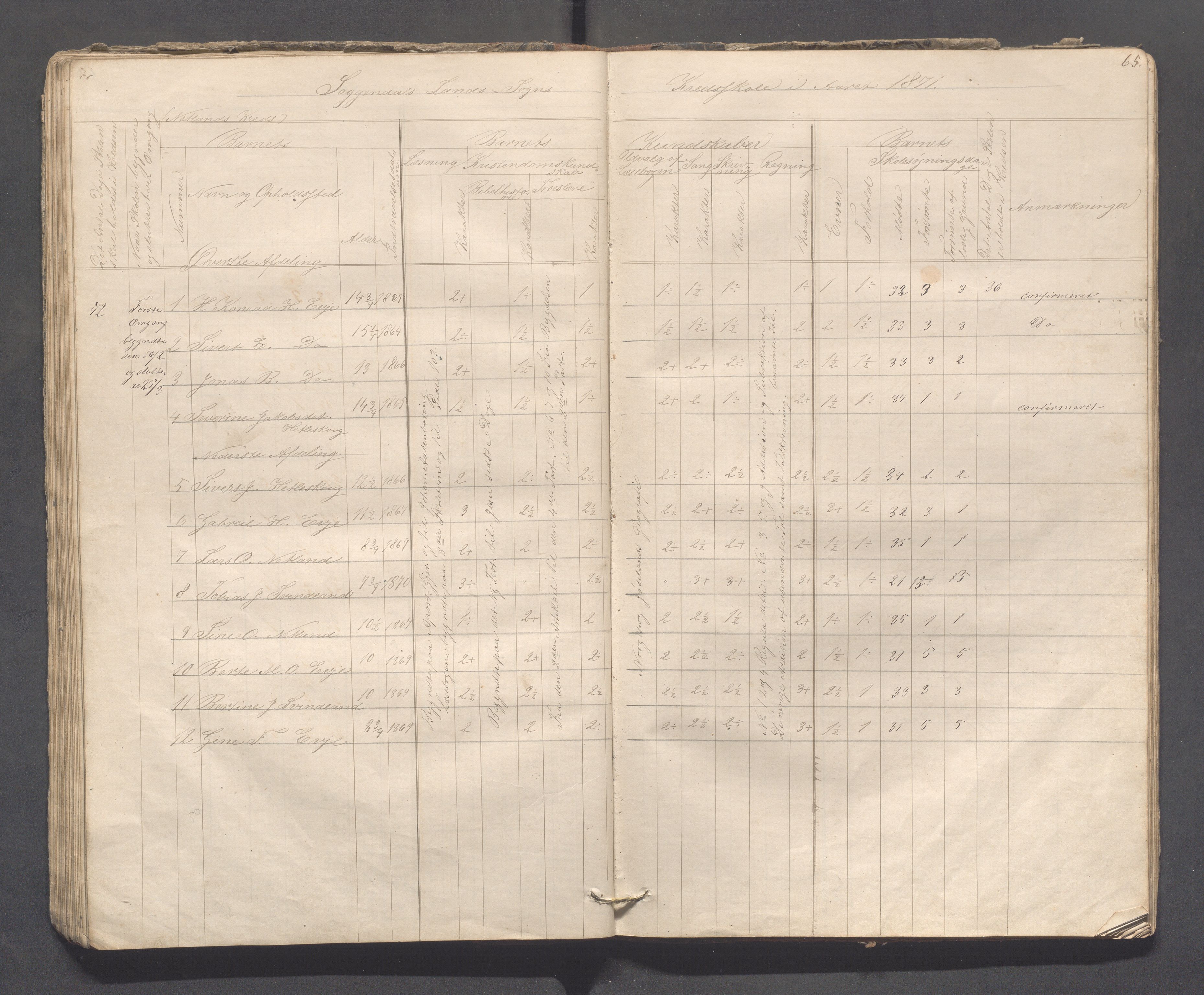 Sokndal kommune- Skolestyret/Skolekontoret, IKAR/K-101142/H/L0008: Skoleprotokoll - Evjebygdens omgangsskoledistrikt, 1857-1875, p. 65