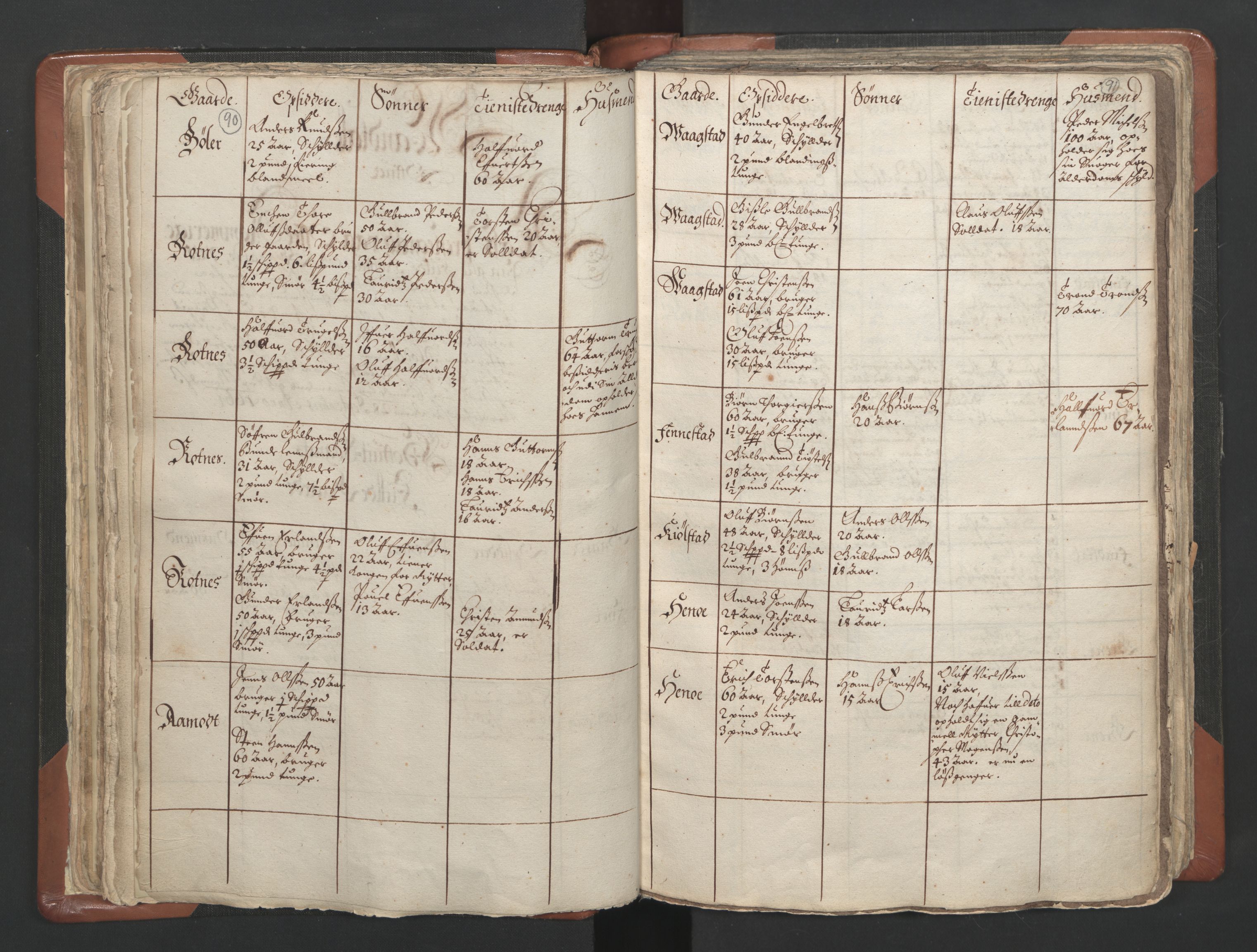 RA, Vicar's Census 1664-1666, no. 4: Øvre Romerike deanery, 1664-1666, p. 90-91