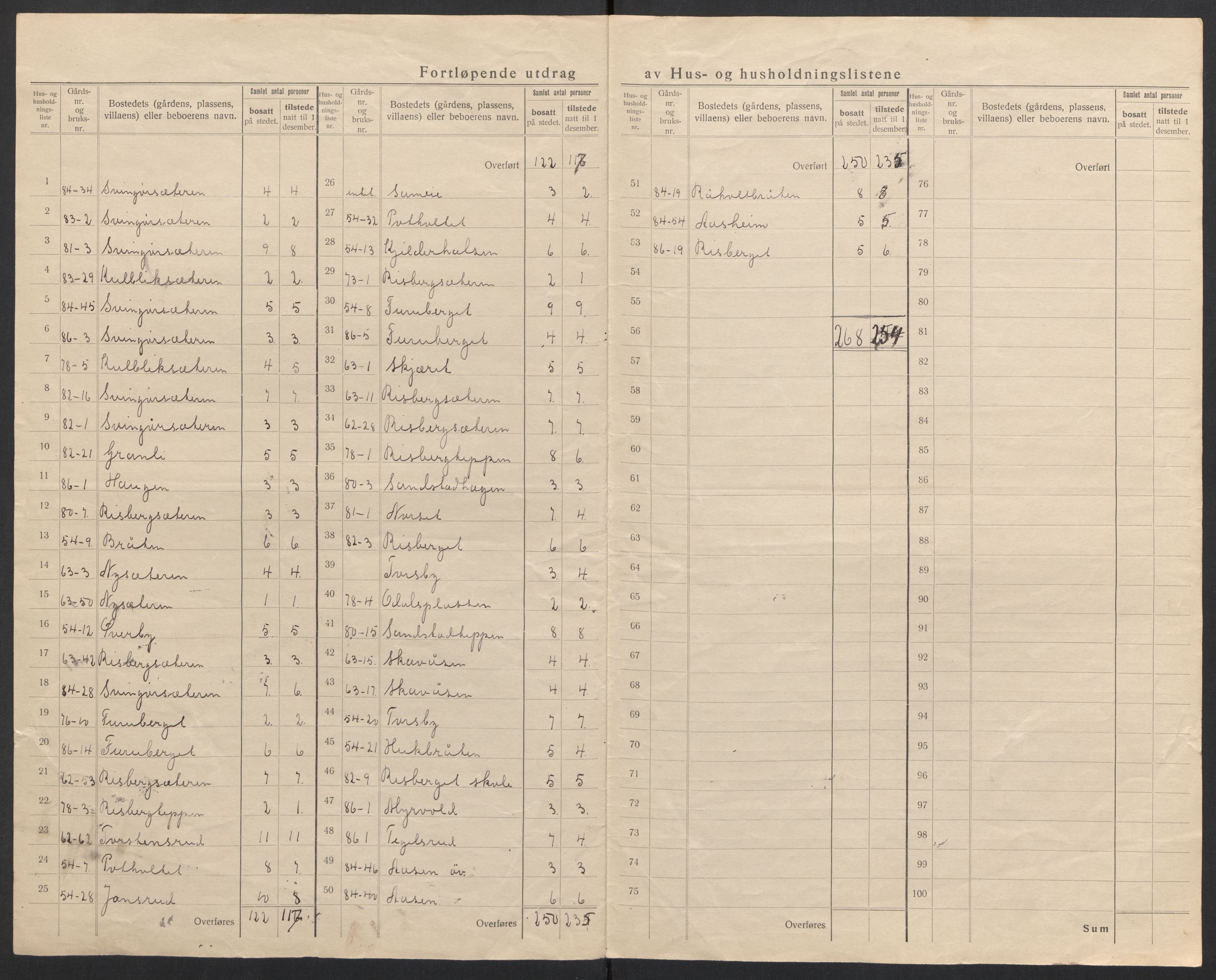 SAH, 1920 census for Grue, 1920, p. 17