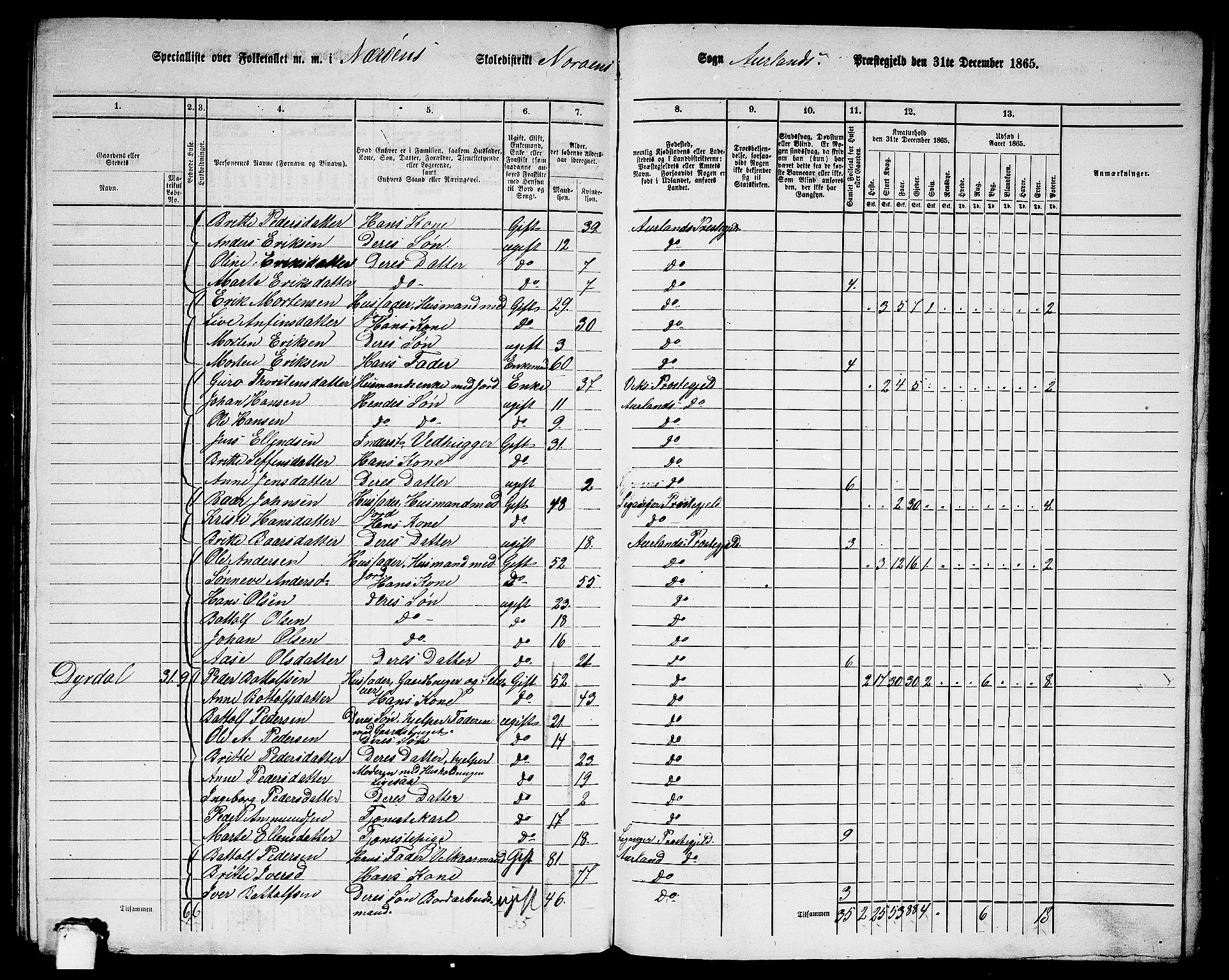 RA, 1865 census for Aurland, 1865, p. 96