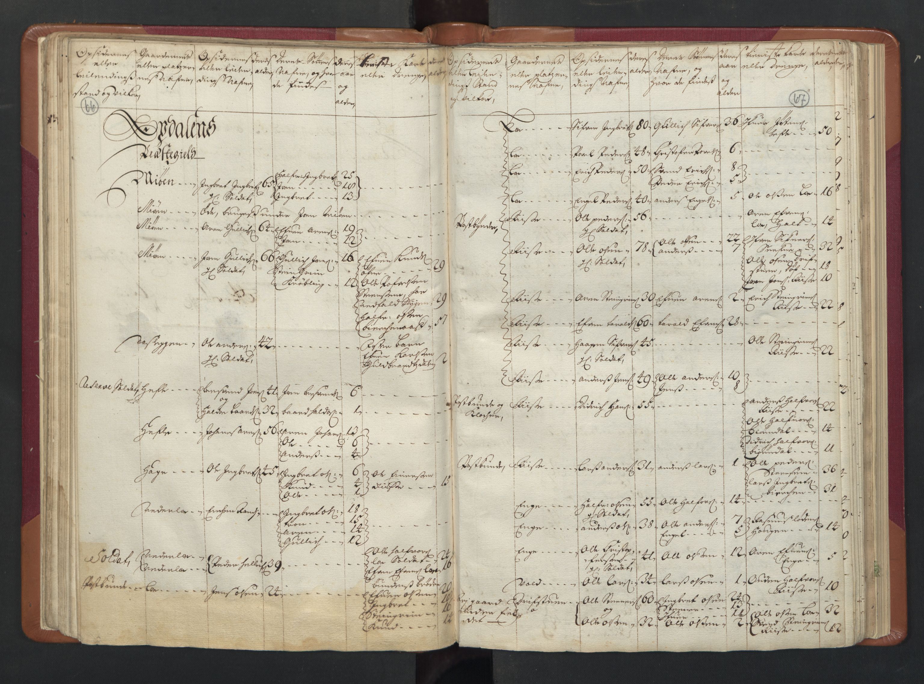 RA, Census (manntall) 1701, no. 13: Orkdal fogderi and Gauldal fogderi including Røros kobberverk, 1701, p. 66-67