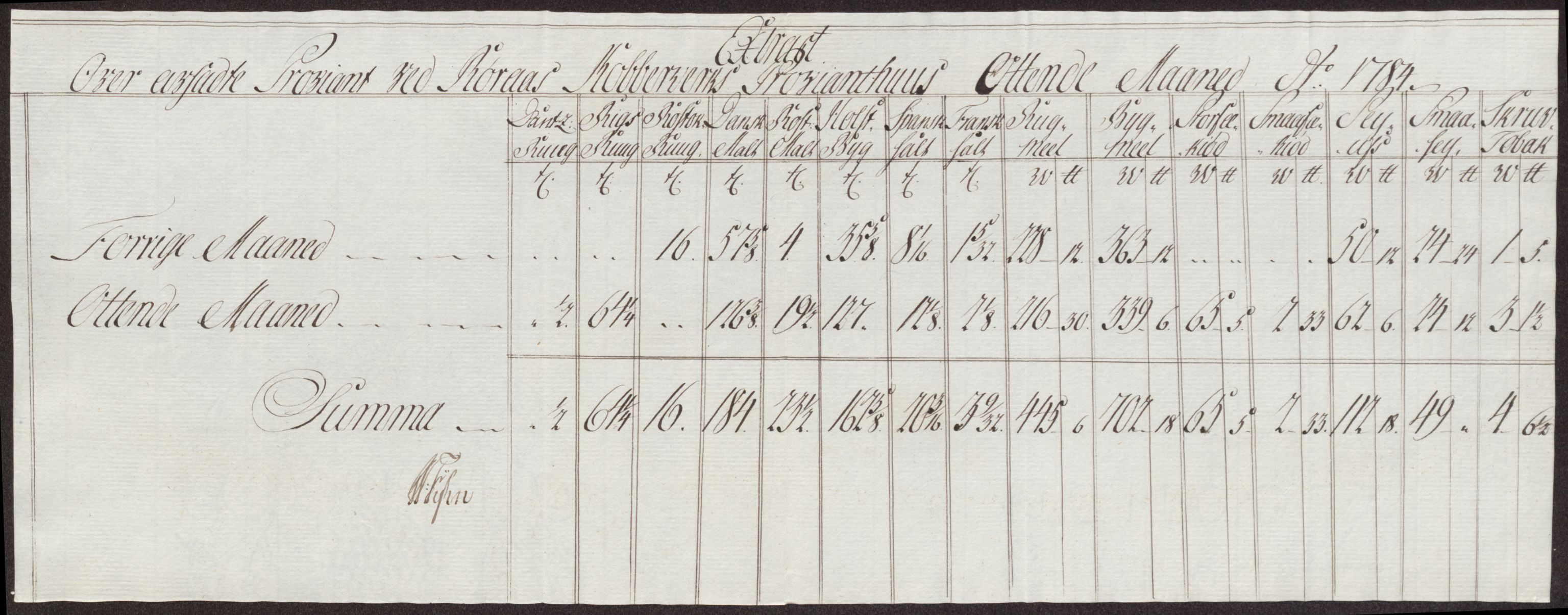 Røros kobberverk, AV/SAT-PA-0211/1/12/L0024: 12.21.11 Tabeller, regninger og ekstrakter, 1781-1785, p. 123