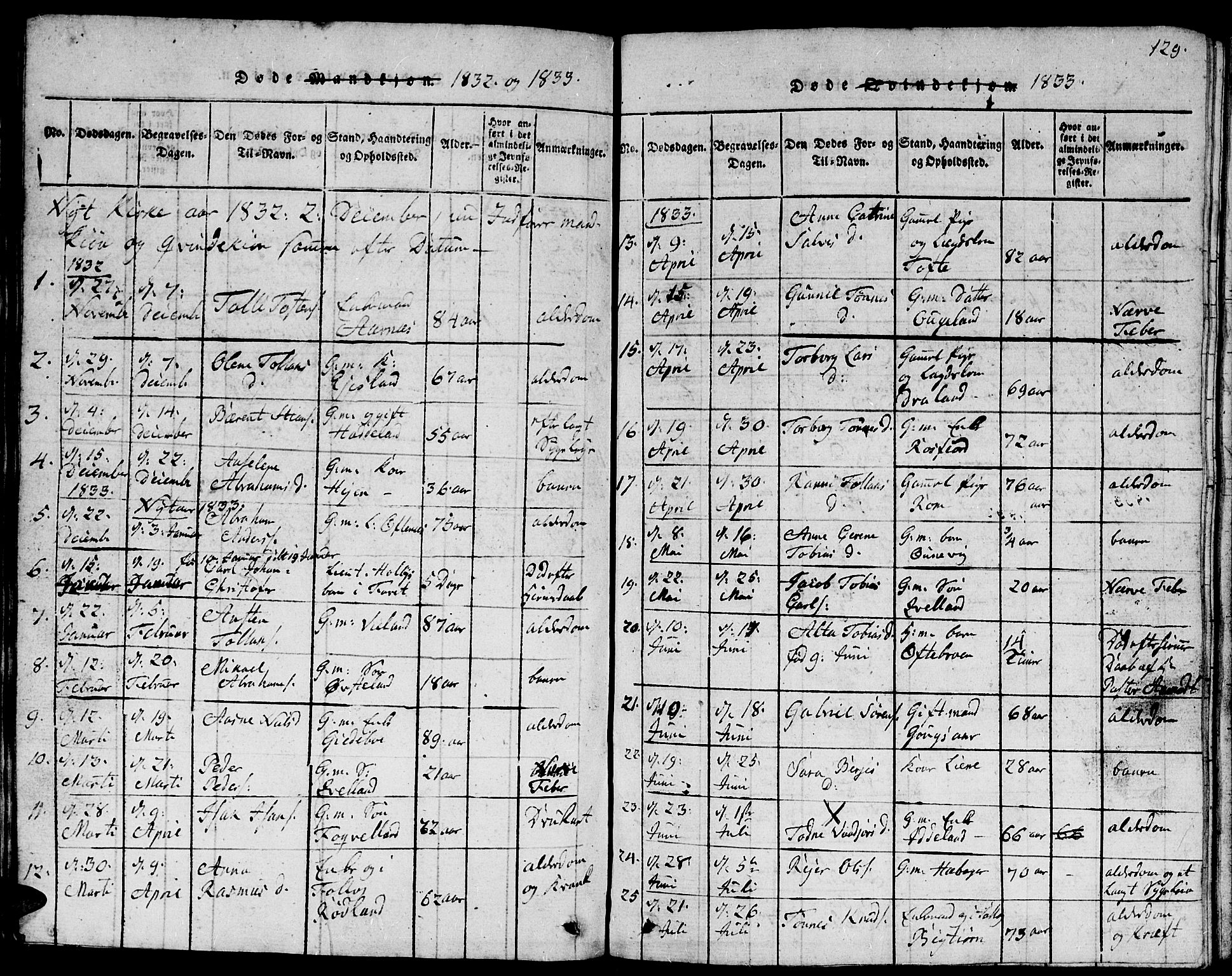 Lyngdal sokneprestkontor, AV/SAK-1111-0029/F/Fb/Fbc/L0001: Parish register (copy) no. B 1, 1815-1844, p. 129