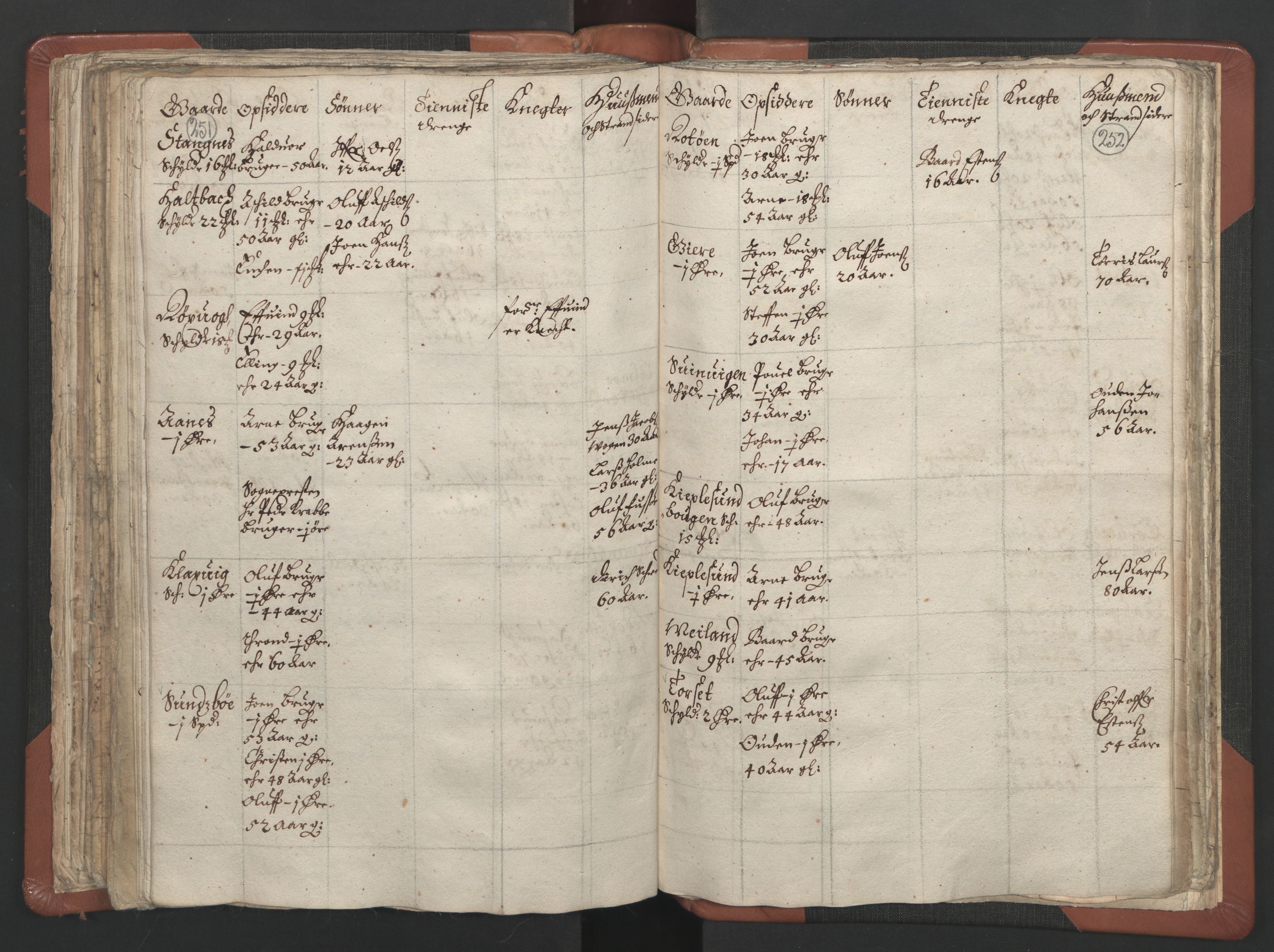 RA, Vicar's Census 1664-1666, no. 29: Nordmøre deanery, 1664-1666, p. 251-252