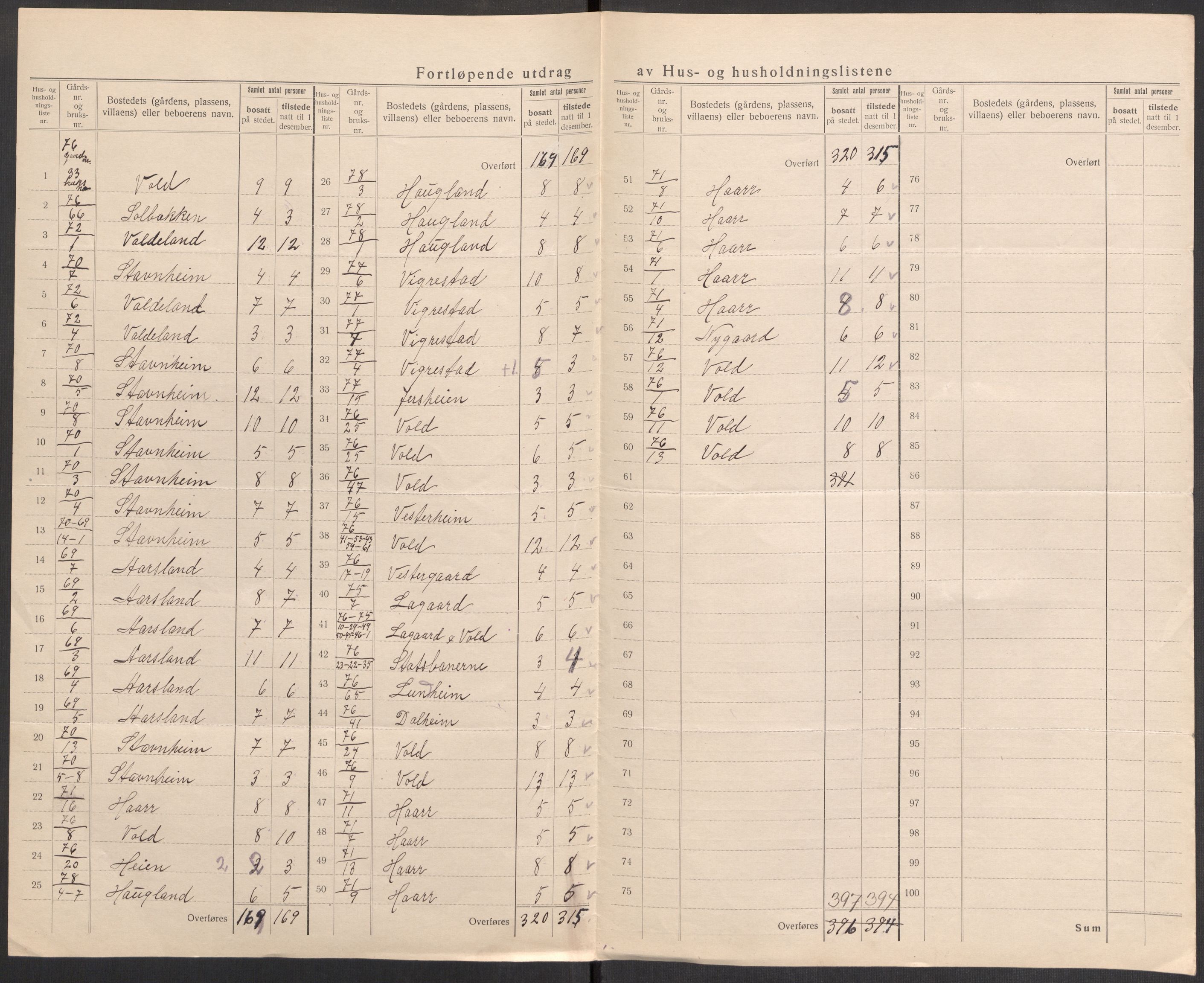 SAST, 1920 census for Varhaug, 1920, p. 17