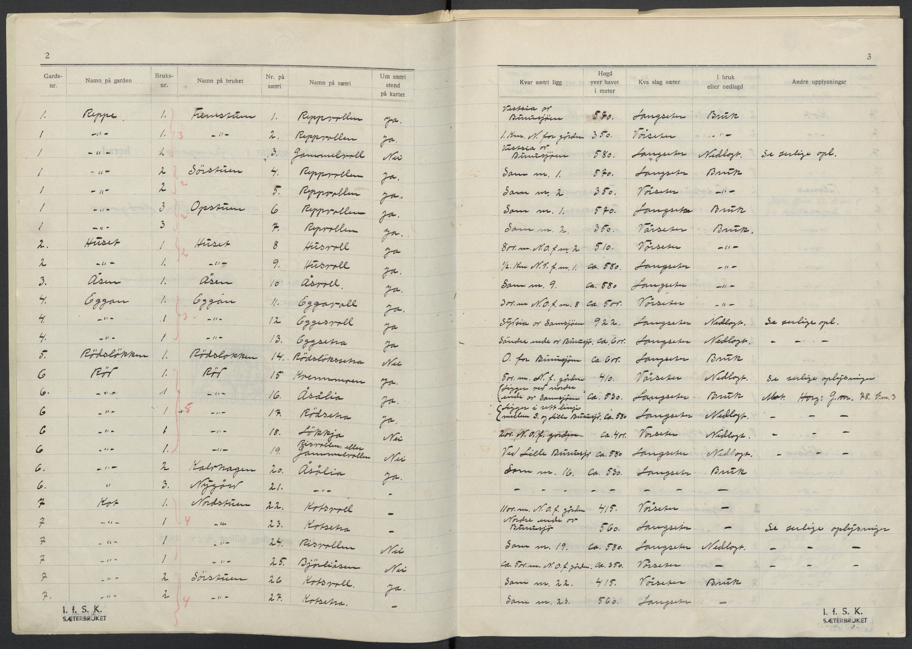 Instituttet for sammenlignende kulturforskning, AV/RA-PA-0424/F/Fc/L0014/0002: Eske B14: / Sør-Trøndelag (perm XL), 1933-1935, p. 3