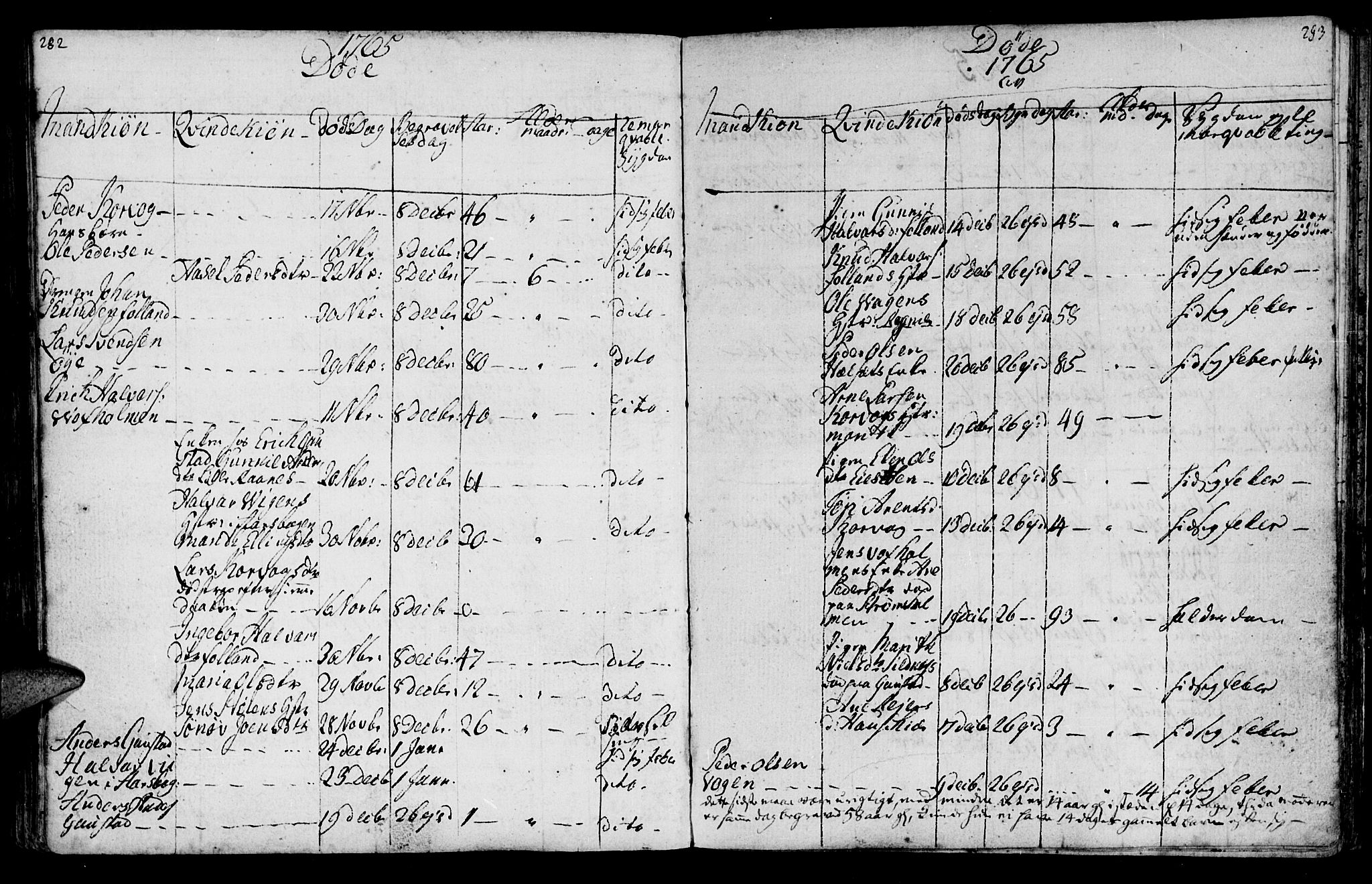 Ministerialprotokoller, klokkerbøker og fødselsregistre - Møre og Romsdal, SAT/A-1454/570/L0828: Parish register (official) no. 570A02, 1750-1789, p. 282-283