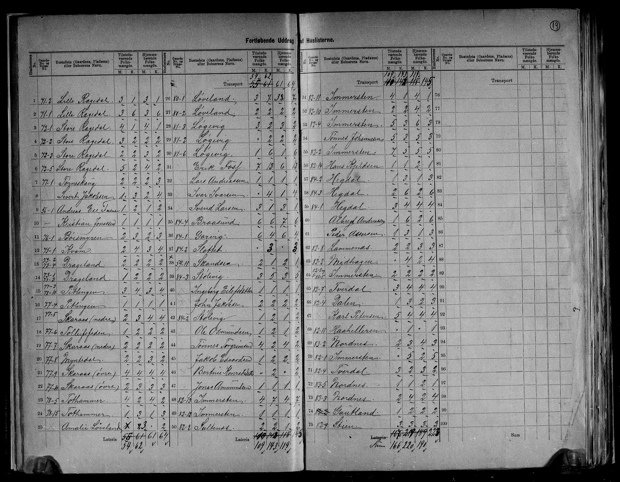 RA, 1891 census for 1111 Sokndal, 1891, p. 19