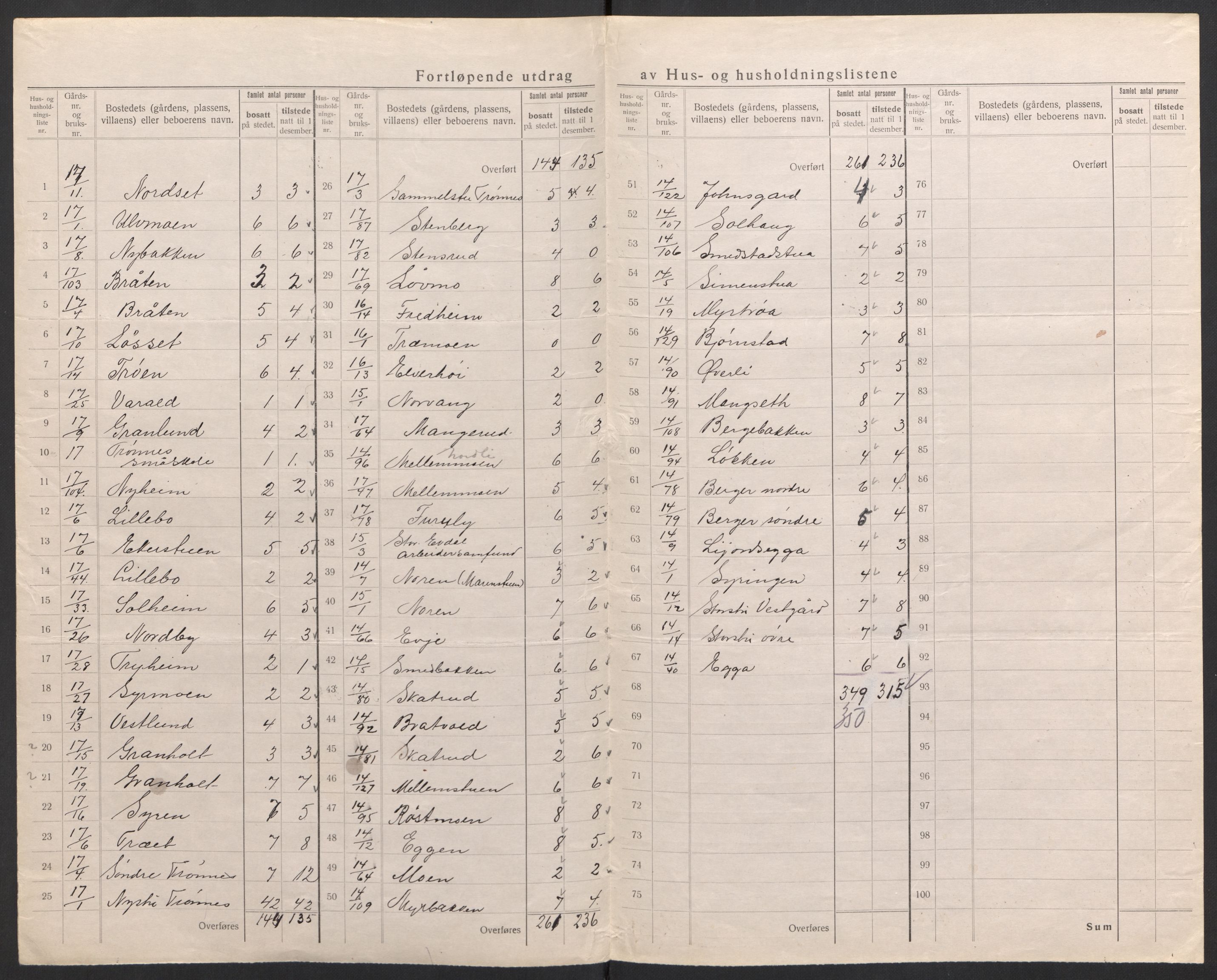 SAH, 1920 census for Stor-Elvdal, 1920, p. 28