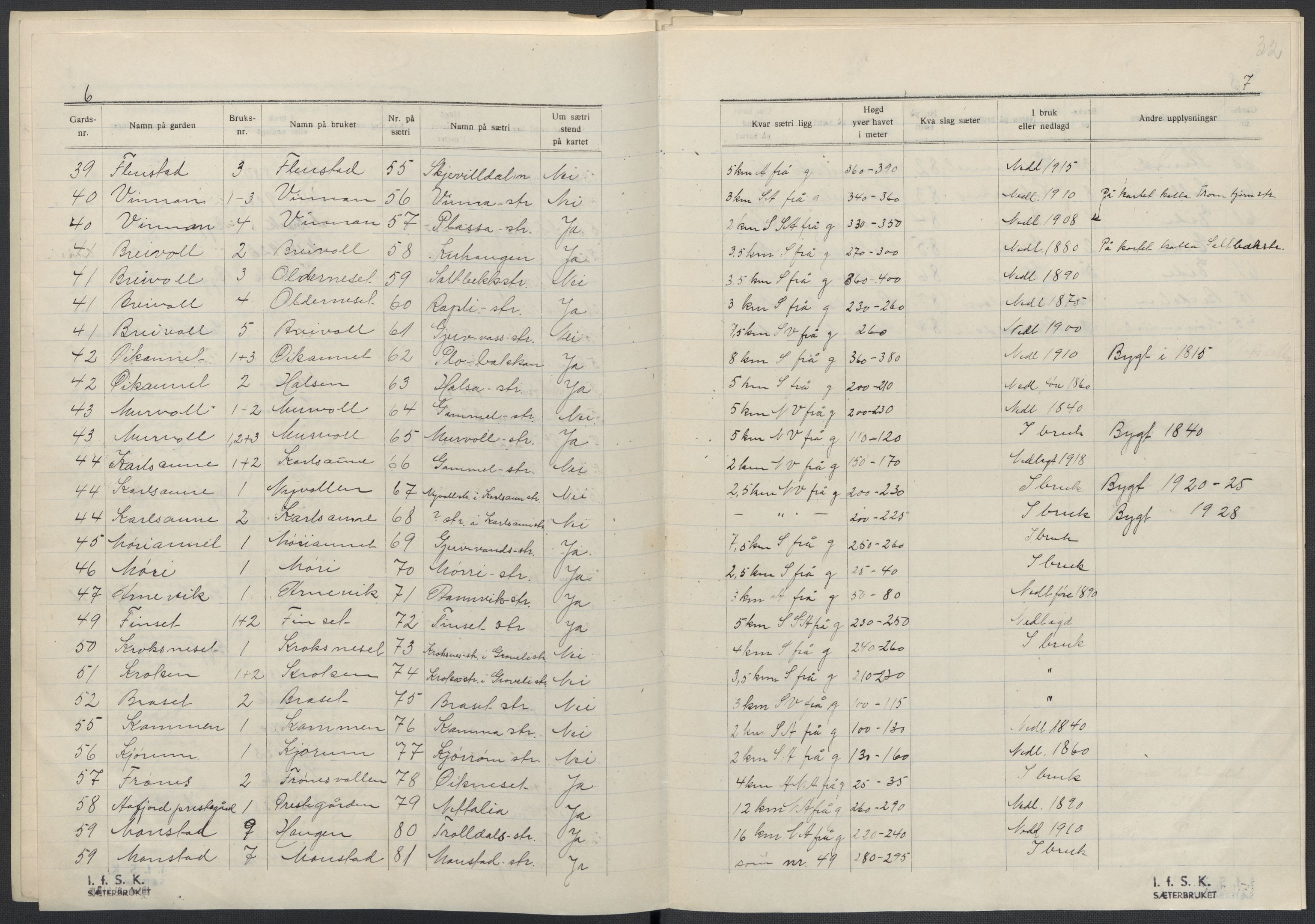 Instituttet for sammenlignende kulturforskning, AV/RA-PA-0424/F/Fc/L0013/0003: Eske B13: / Sør-Trøndelag (perm XXXVII), 1933-1936, p. 32