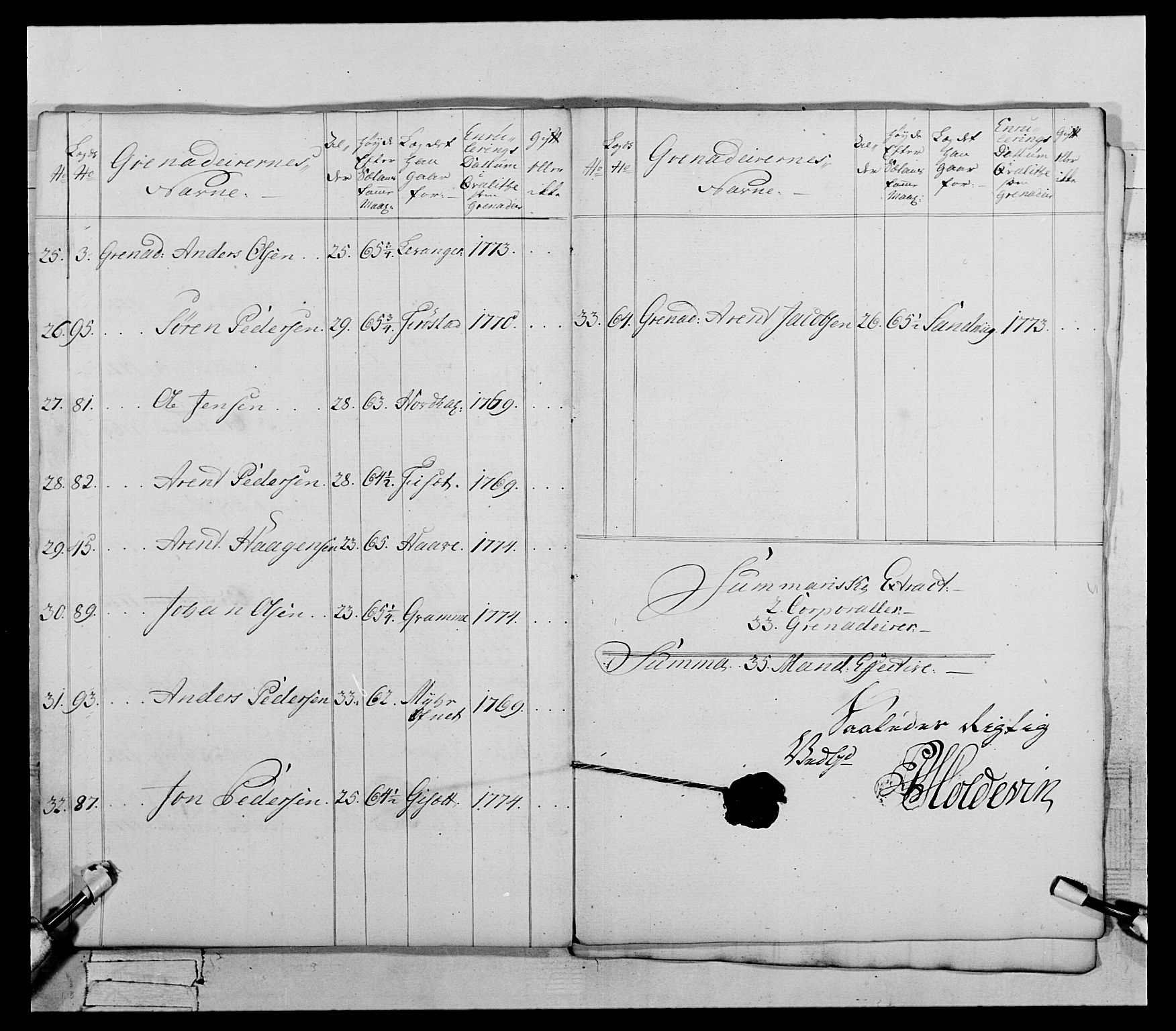 Generalitets- og kommissariatskollegiet, Det kongelige norske kommissariatskollegium, AV/RA-EA-5420/E/Eh/L0073: 1. Trondheimske nasjonale infanteriregiment, 1774-1779, p. 100