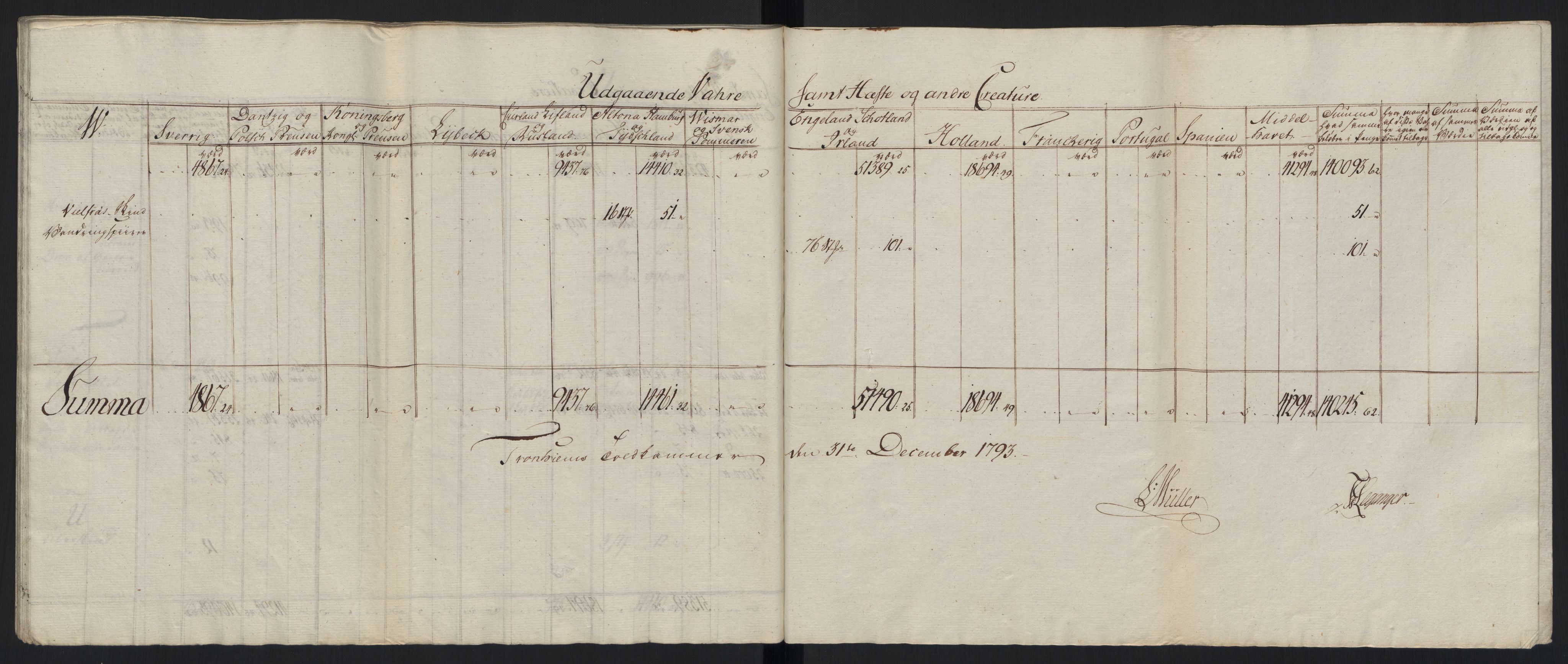 Generaltollkammeret, tollregnskaper, AV/RA-EA-5490/R33/L0213/0001: Tollregnskaper Trondheim A / Tabeller over inn- og utførte varer fra og til fremmede steder, 1786-1795, p. 184