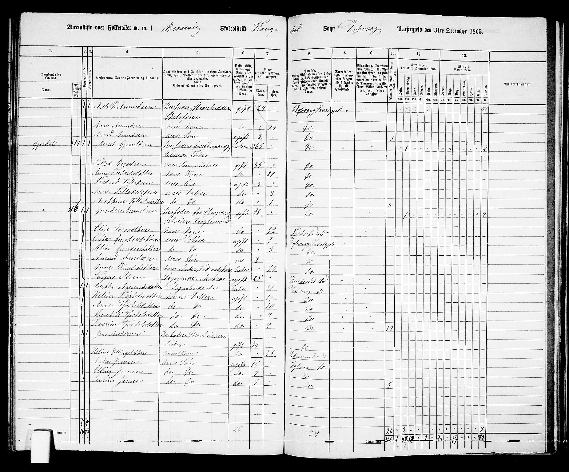 RA, 1865 census for Dypvåg, 1865, p. 145