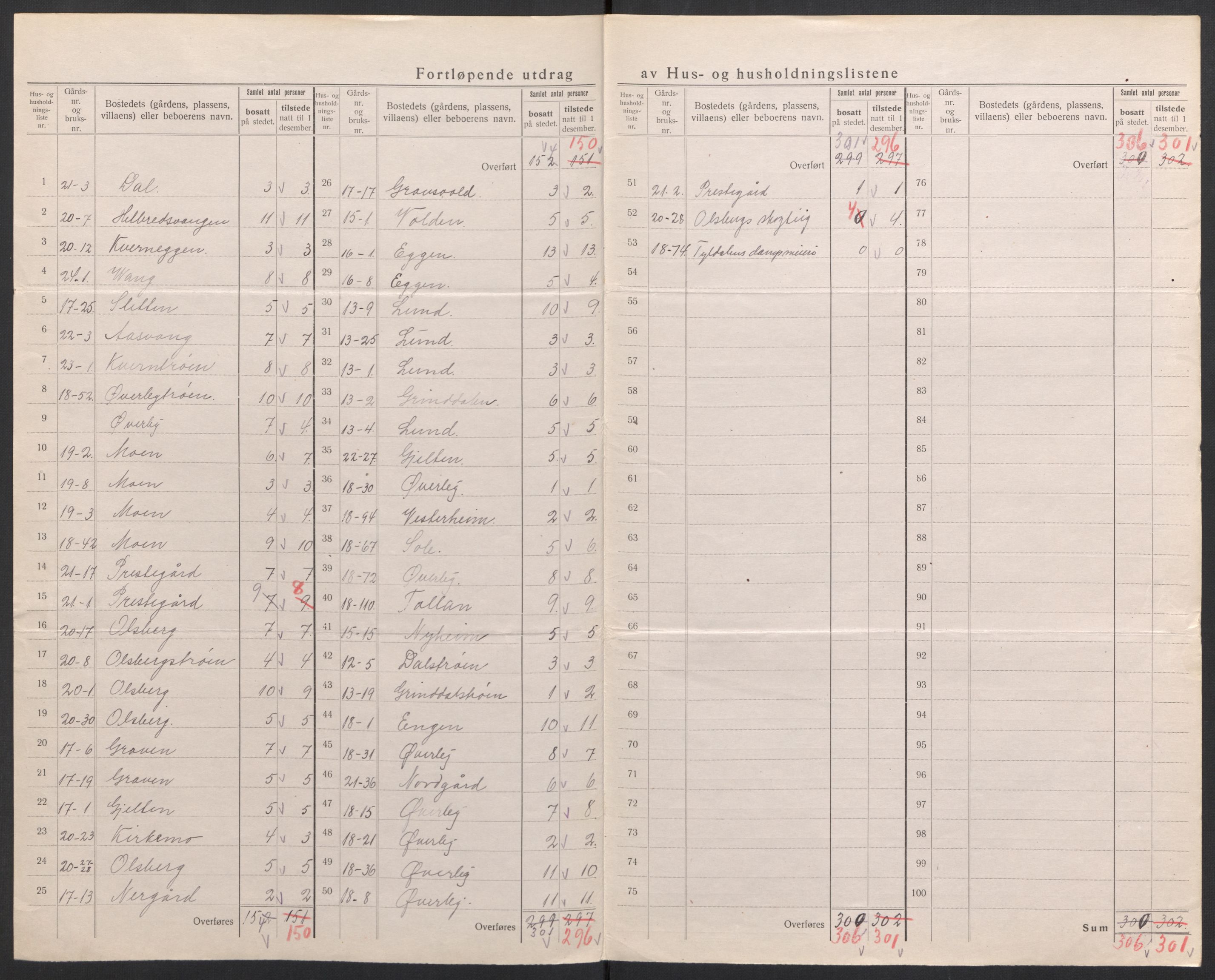 SAH, 1920 census for Tynset, 1920, p. 21