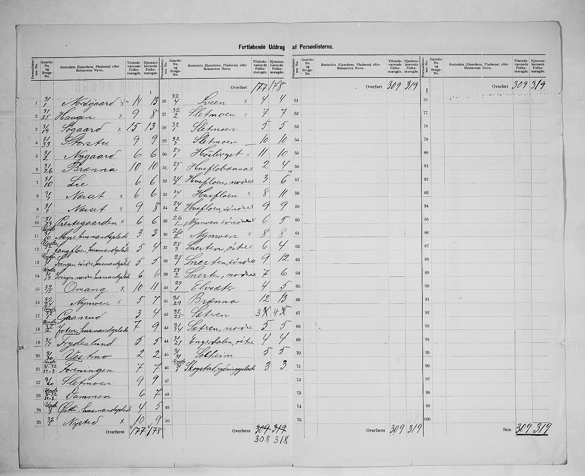 SAH, 1900 census for Ytre Rendal, 1900, p. 20