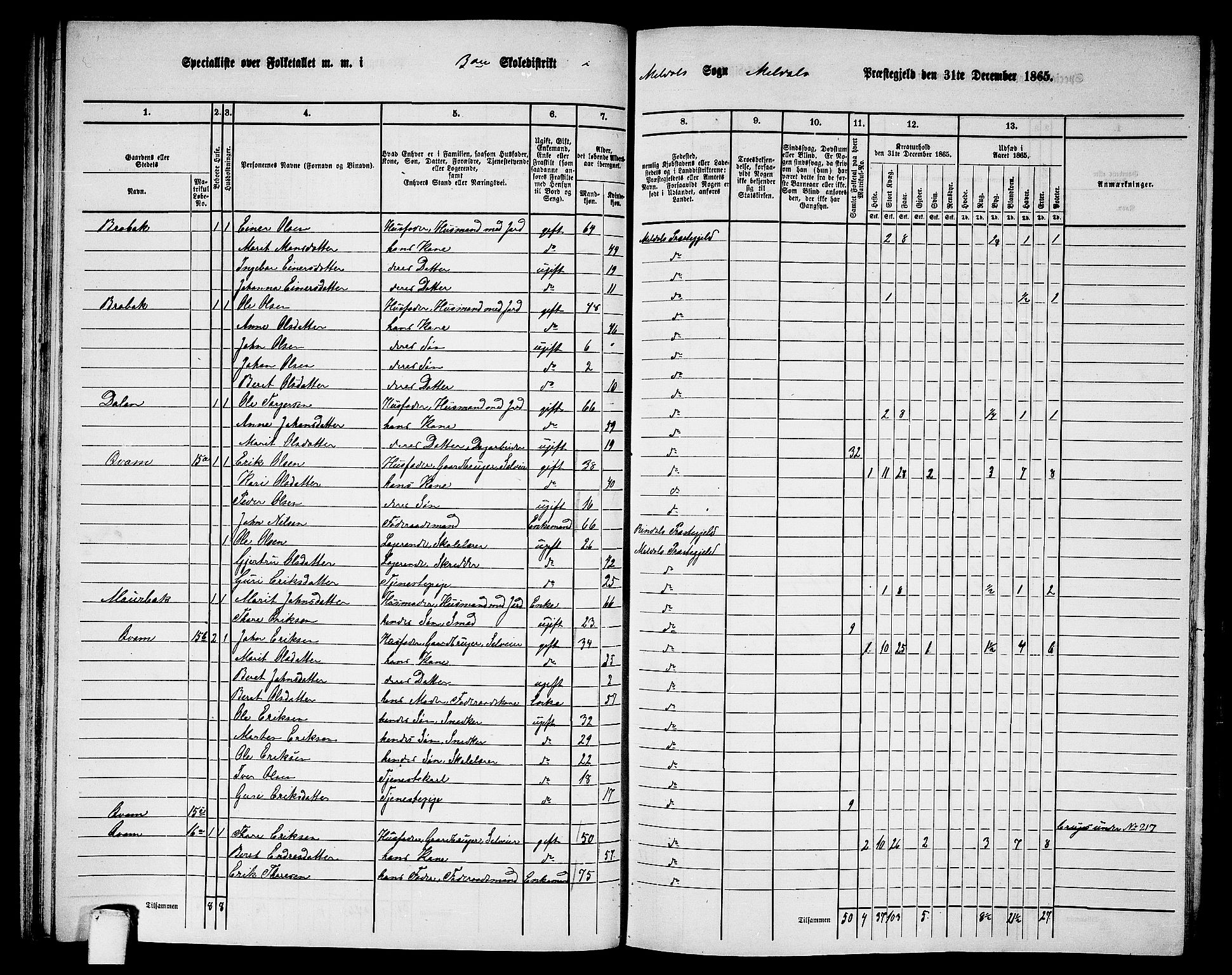 RA, 1865 census for Meldal, 1865, p. 85