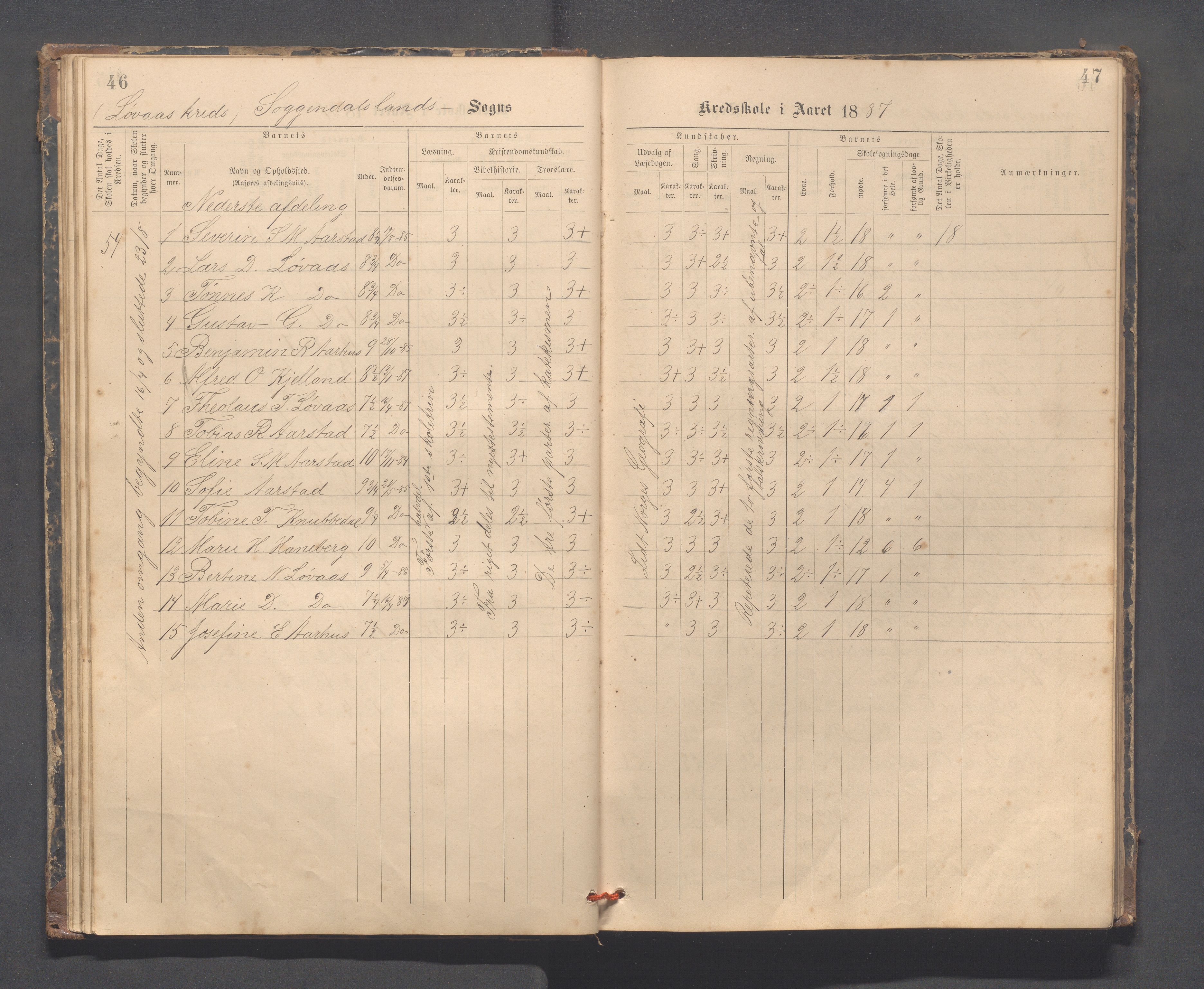 Sokndal kommune- Skolestyret/Skolekontoret, IKAR/K-101142/H/L0014: Skoleprotokoll - Løvås, Jøssingfjord, Drageland, Skarås, 1885-1906, p. 46-47