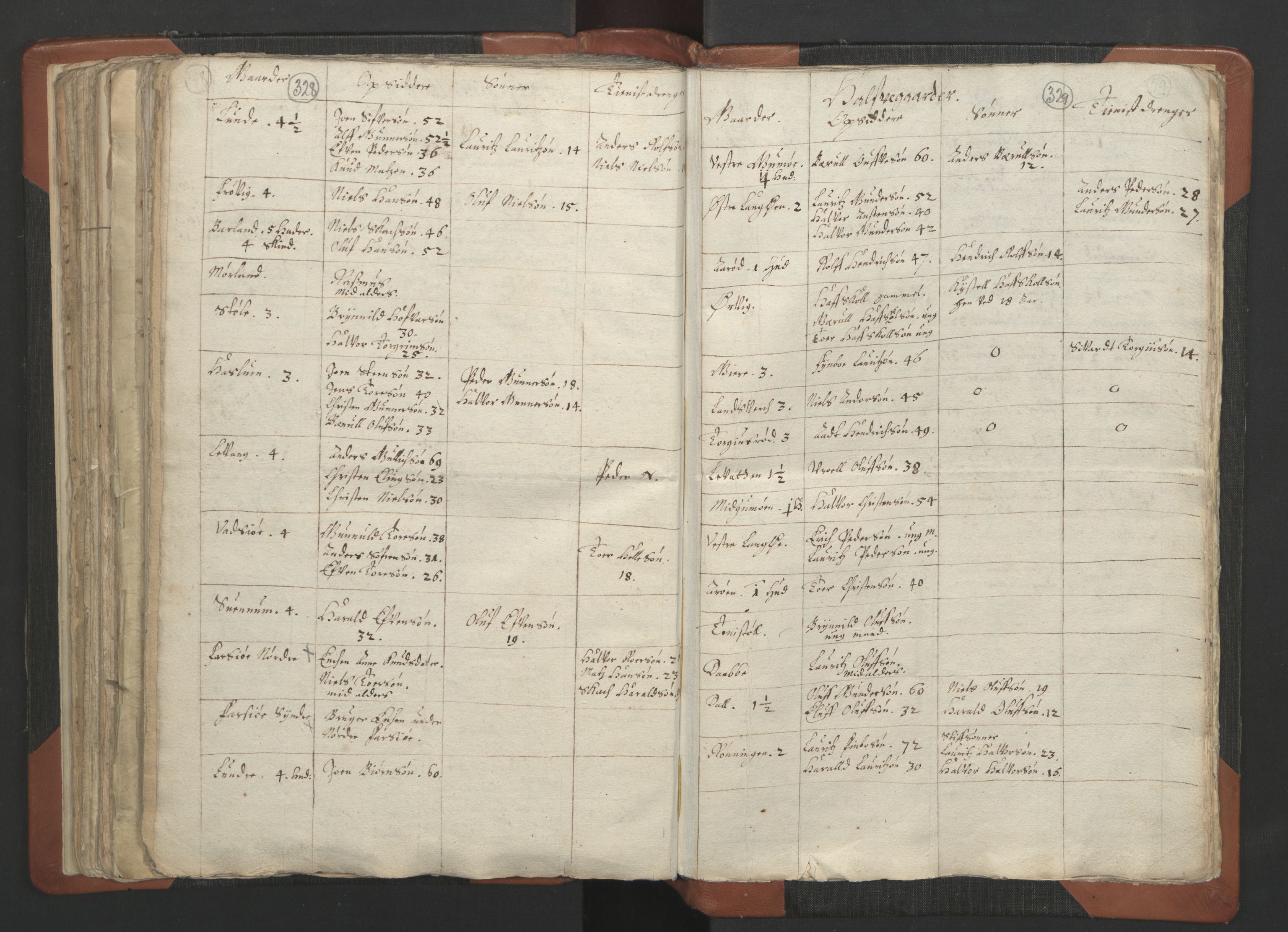 RA, Vicar's Census 1664-1666, no. 12: Øvre Telemark deanery, Nedre Telemark deanery and Bamble deanery, 1664-1666, p. 328-329