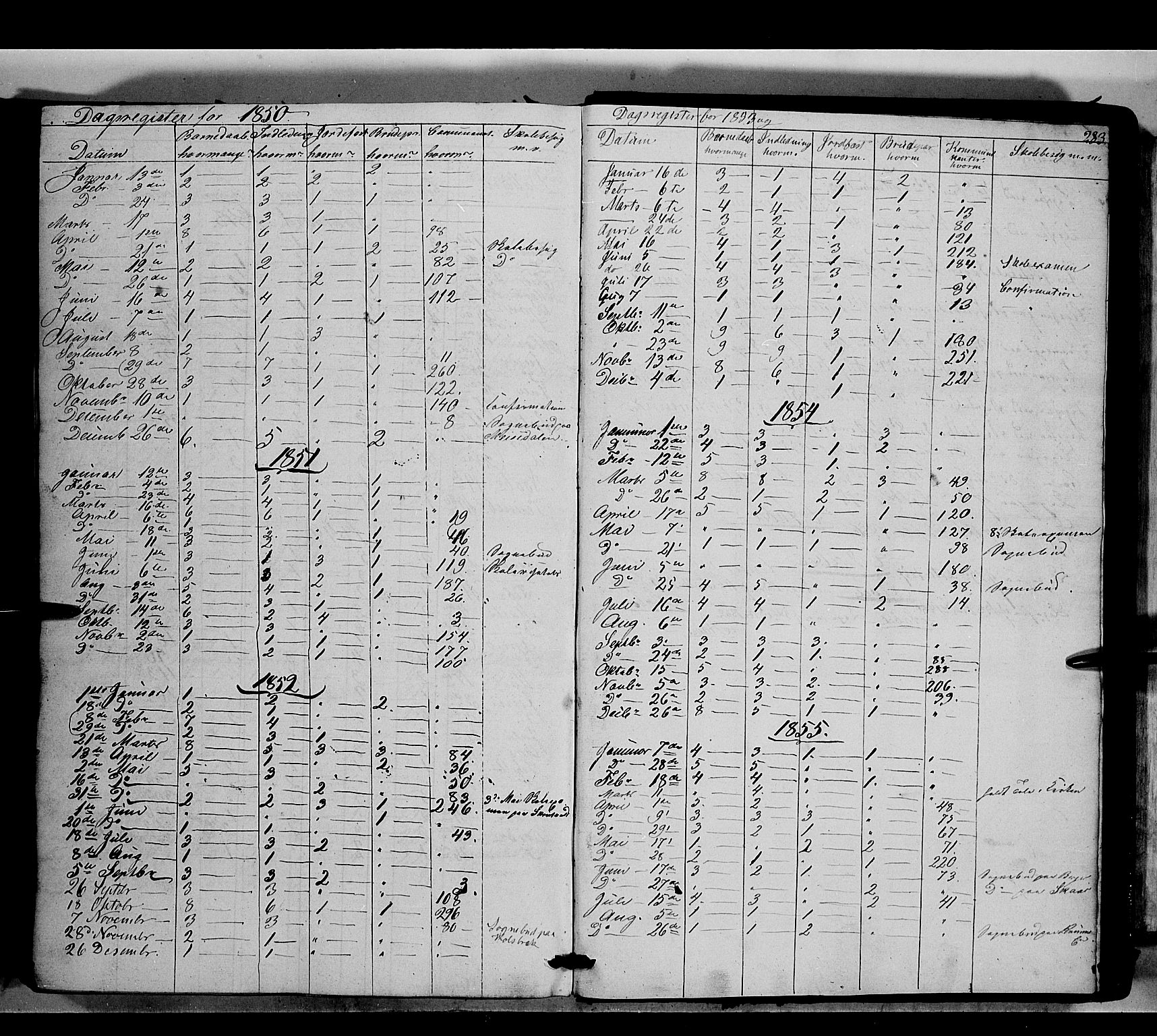 Nord-Aurdal prestekontor, SAH/PREST-132/H/Ha/Haa/L0007: Parish register (official) no. 7, 1842-1863, p. 283