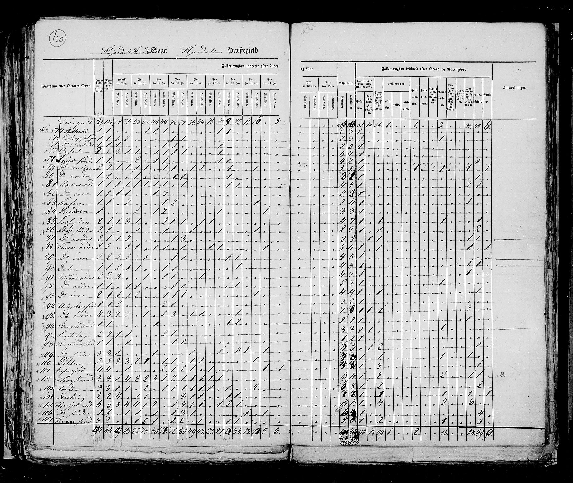 RA, Census 1825, vol. 9: Bratsberg amt, 1825, p. 150