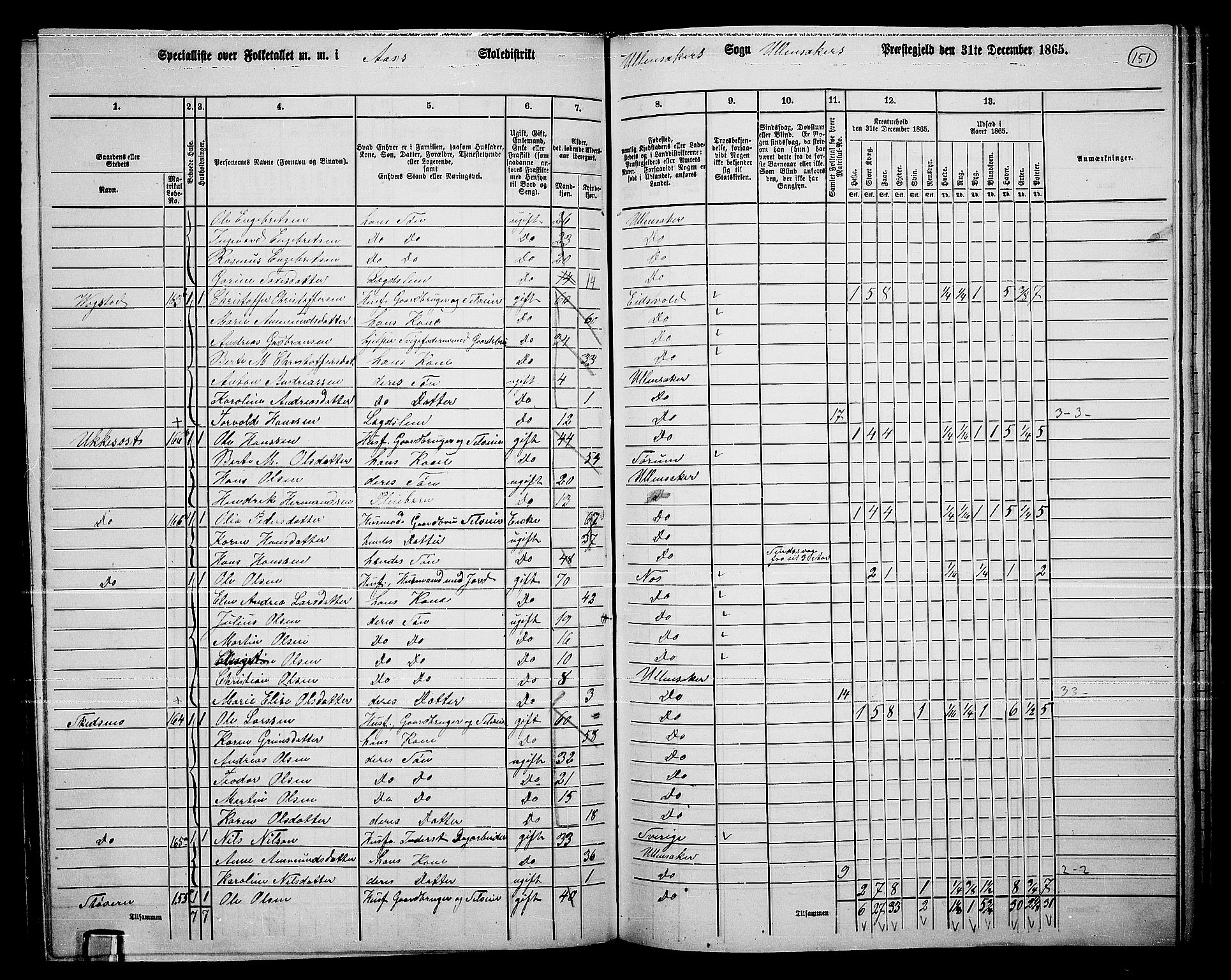 RA, 1865 census for Ullensaker, 1865, p. 131