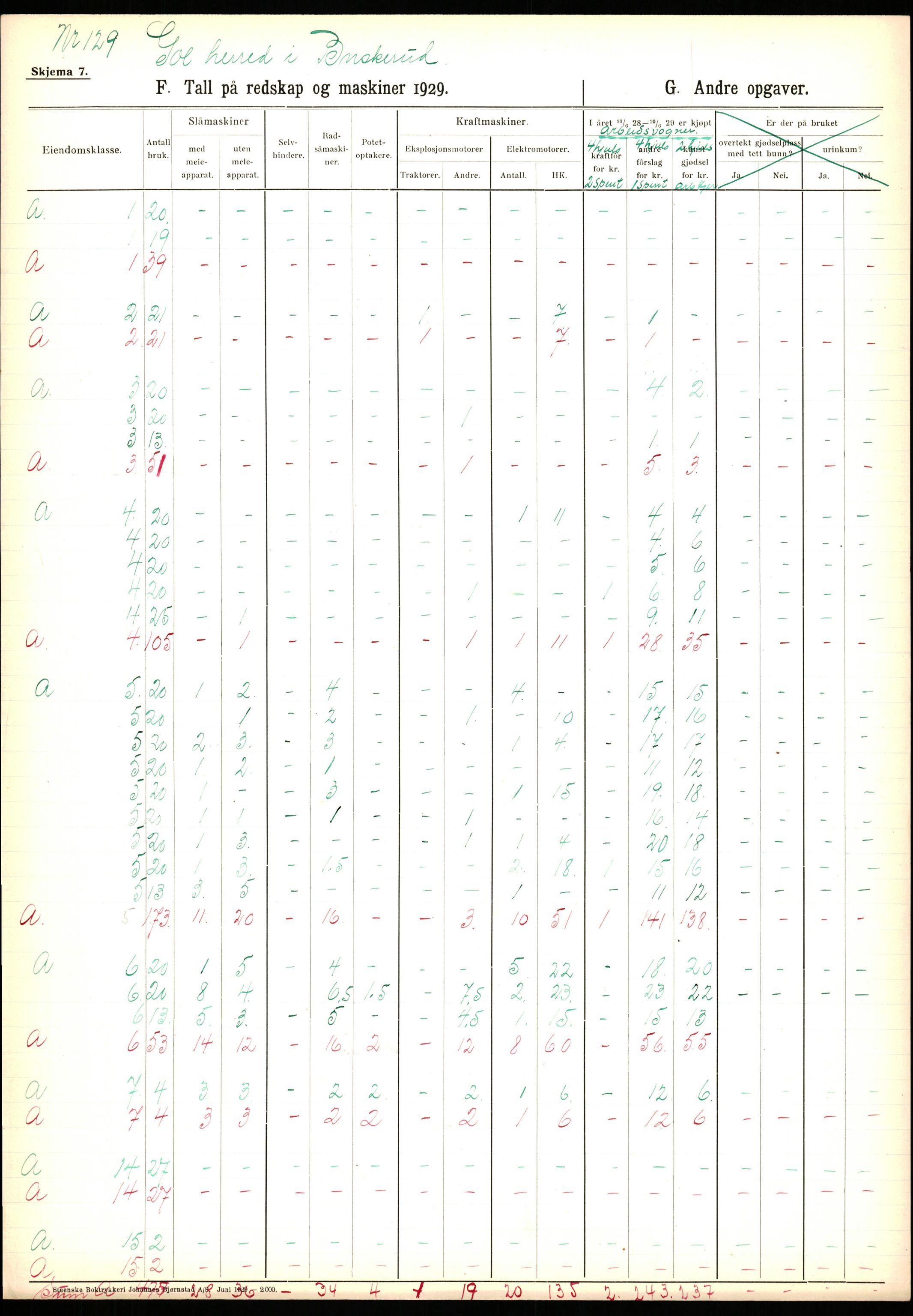 Statistisk sentralbyrå, Næringsøkonomiske emner, Jordbruk, skogbruk, jakt, fiske og fangst, AV/RA-S-2234/G/Ga/L0005: Buskerud, 1929, p. 197