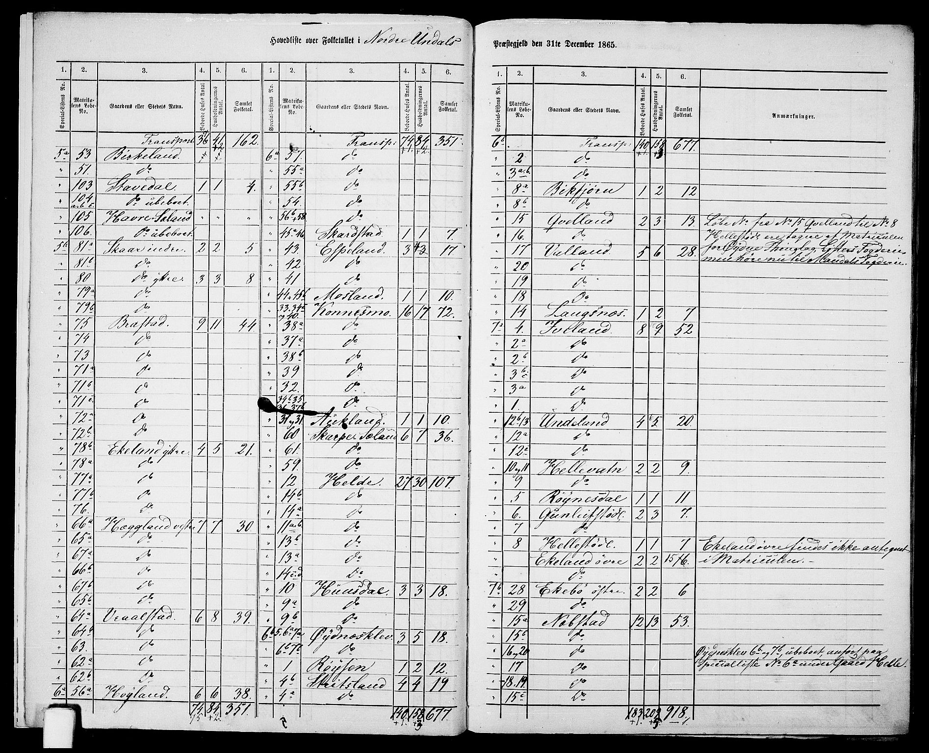 RA, 1865 census for Nord-Audnedal, 1865, p. 8