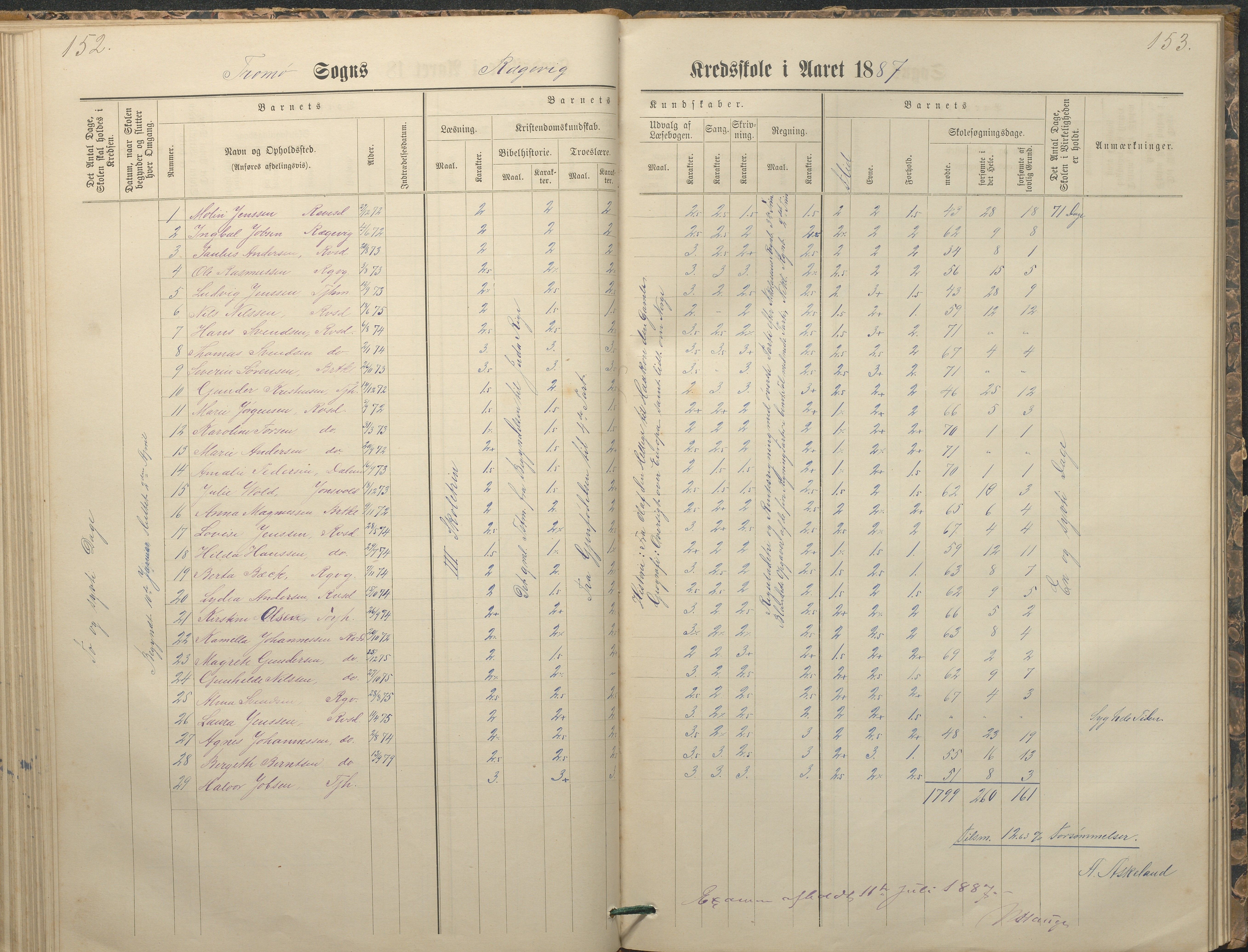 Tromøy kommune frem til 1971, AAKS/KA0921-PK/04/L0065: Rægevik - Karakterprotokoll, 1879-1891, p. 152-153