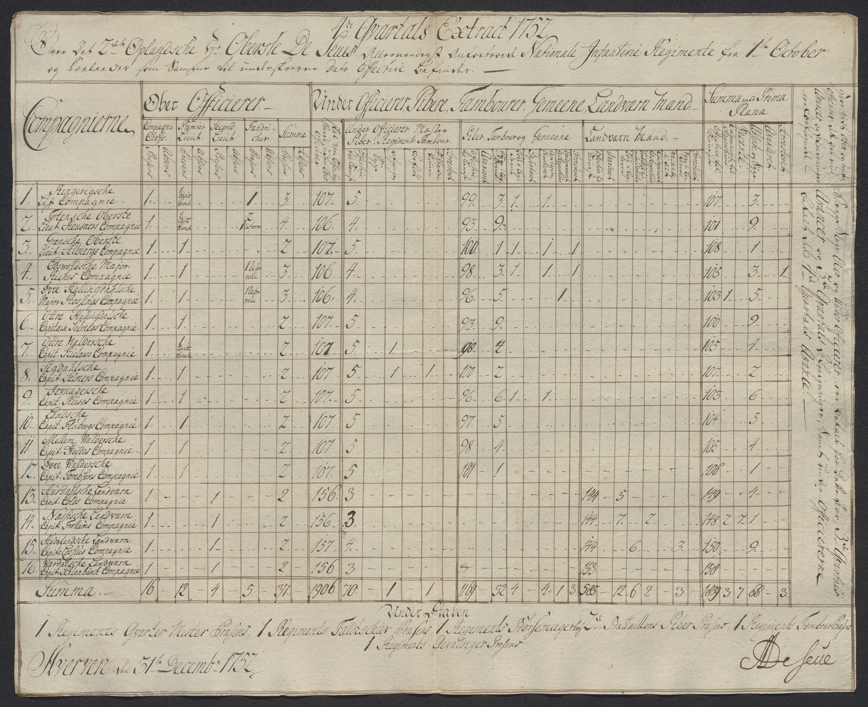 Kommanderende general (KG I) med Det norske krigsdirektorium, RA/EA-5419/D/L0398: 2. Opplandske nasjonale infanteriregiment: Lister, 1745-1767, p. 295