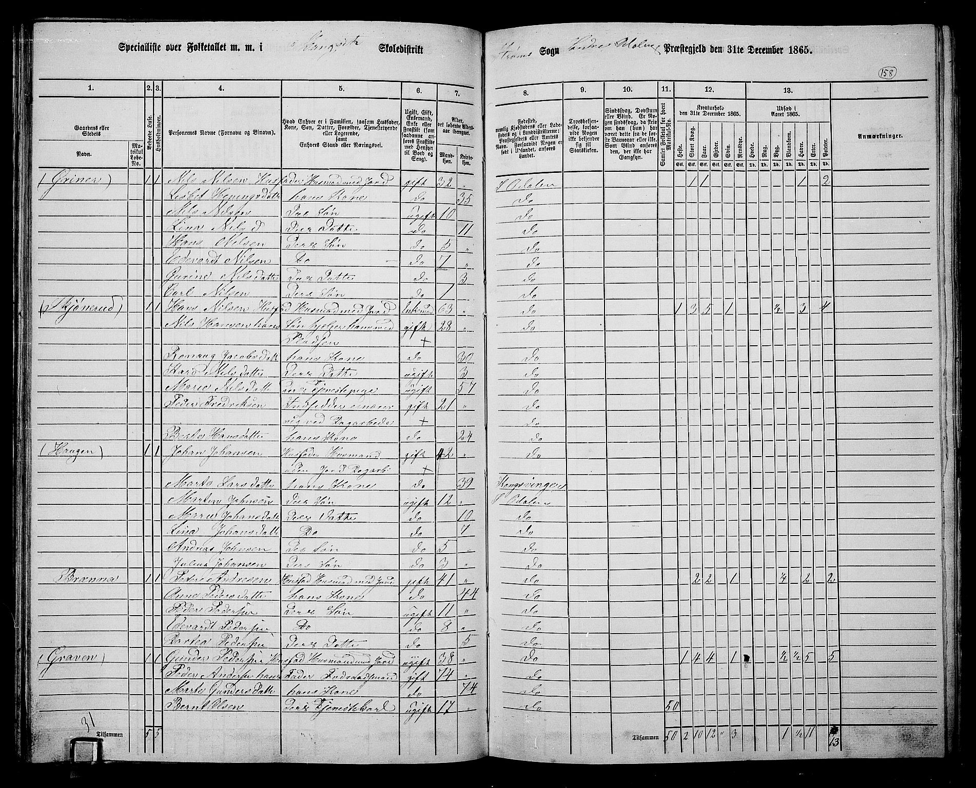 RA, 1865 census for Sør-Odal, 1865, p. 143