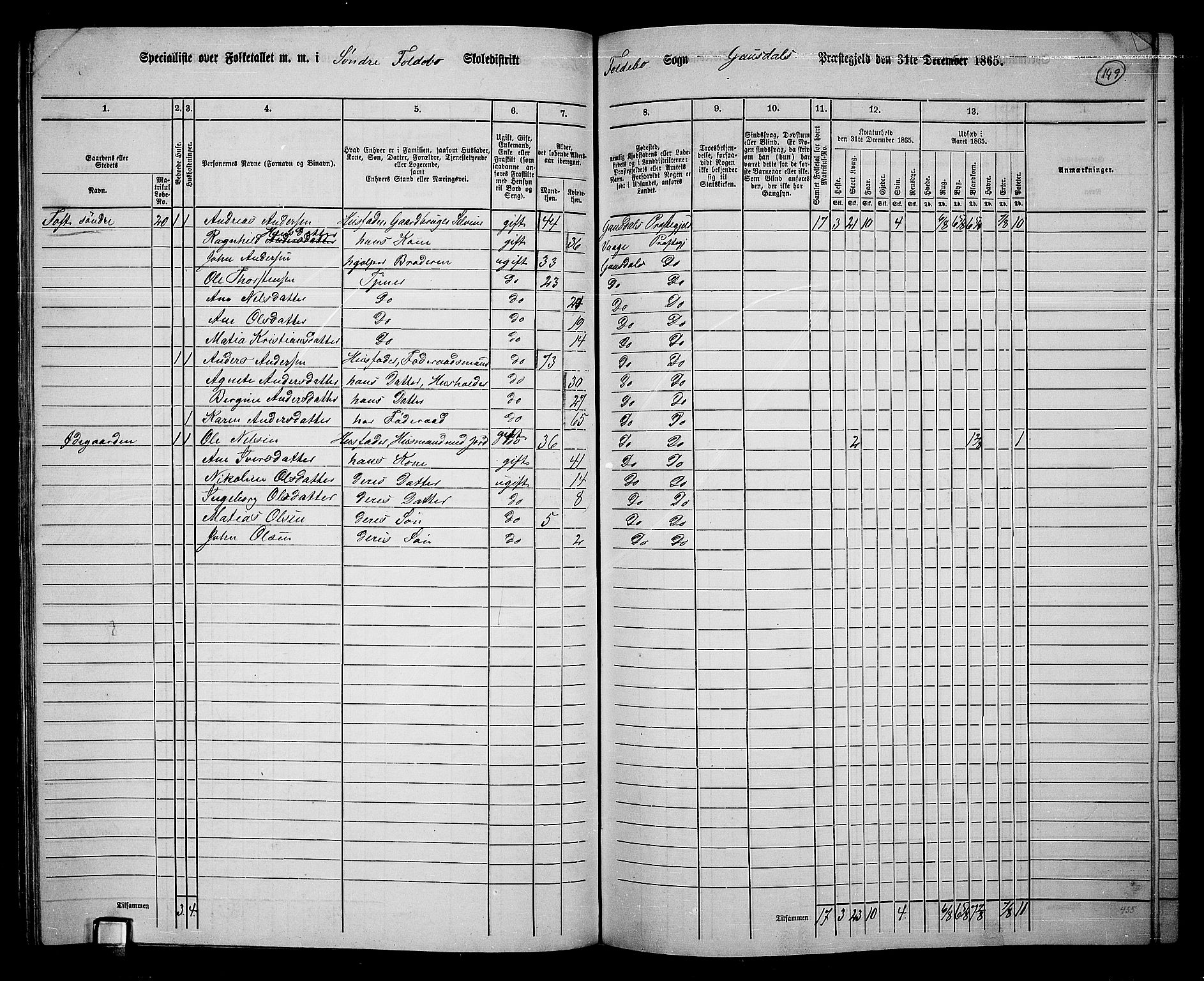 RA, 1865 census for Gausdal, 1865, p. 131