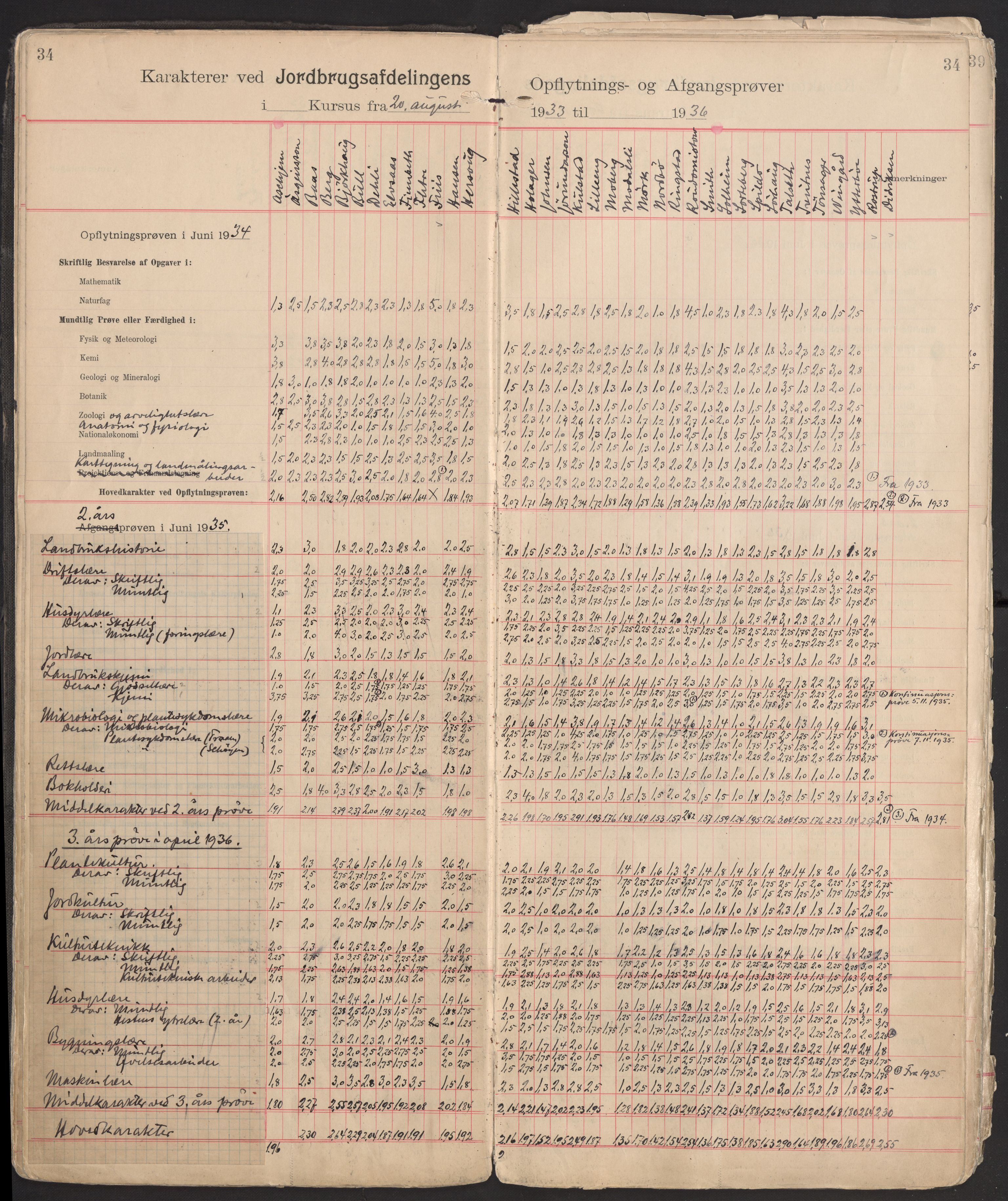 Norges landbrukshøgskole, sentralarkivet, AV/RA-S-1572/Fb/L0006: Karakterprotokoll, avgangs- og opptaksprøver Jordbruksavd., 1902-1952, p. 34