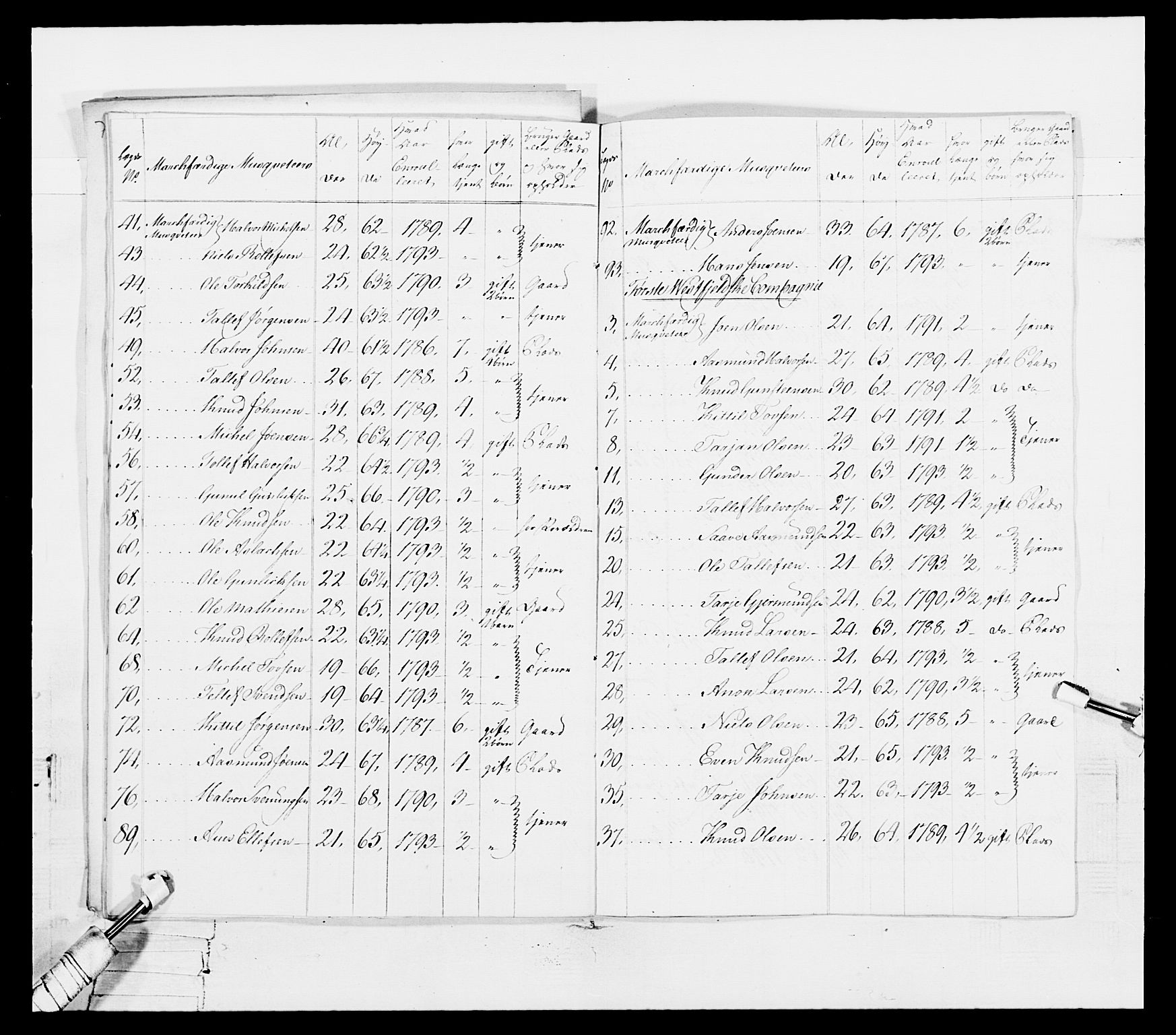 Generalitets- og kommissariatskollegiet, Det kongelige norske kommissariatskollegium, AV/RA-EA-5420/E/Eh/L0114: Telemarkske nasjonale infanteriregiment, 1789-1802, p. 72