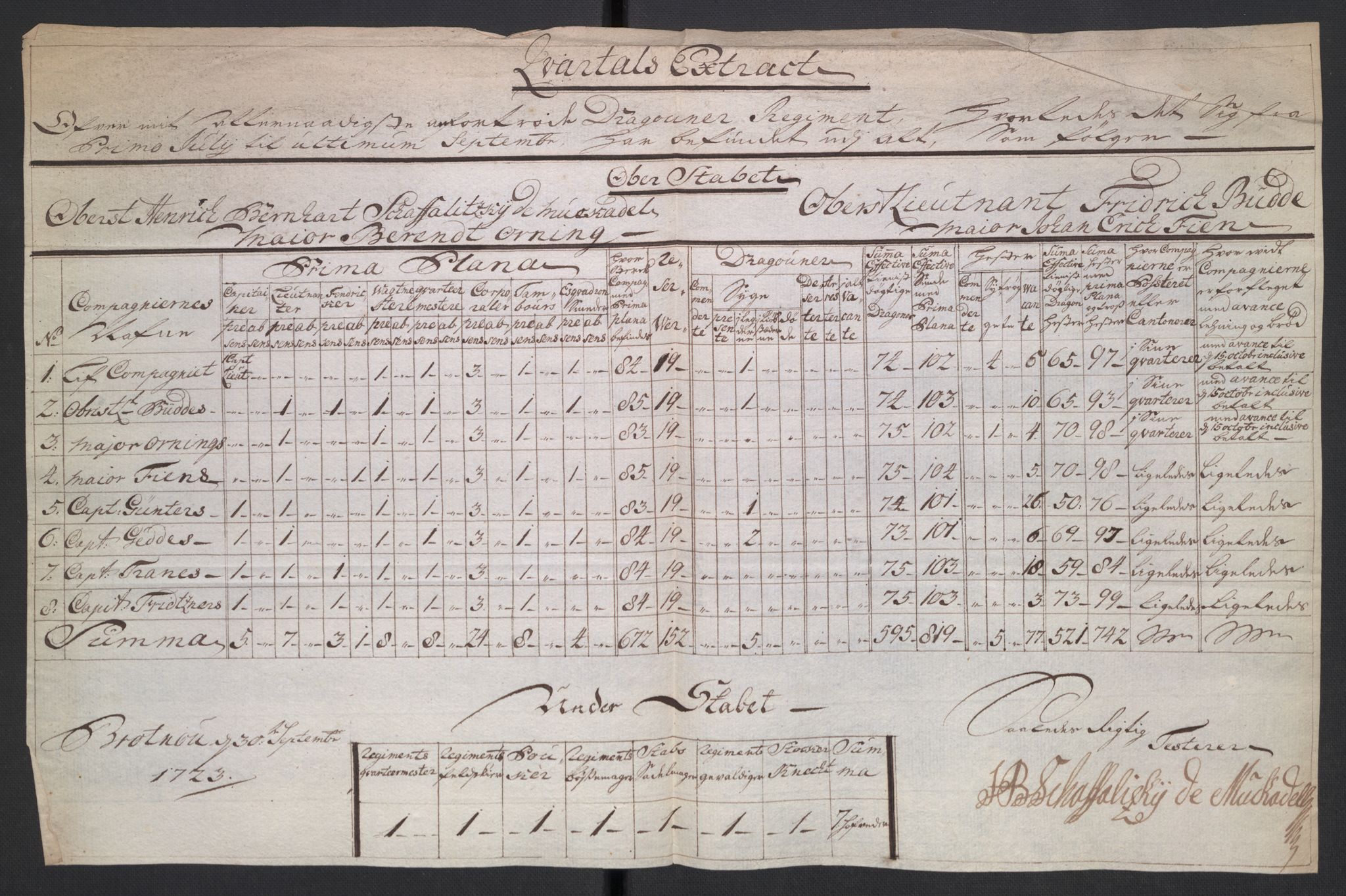Kommanderende general (KG I) med Det norske krigsdirektorium, AV/RA-EA-5419/D/L0265: 1. Sønnafjelske dragonregiment: Lister, 1717-1753, p. 52