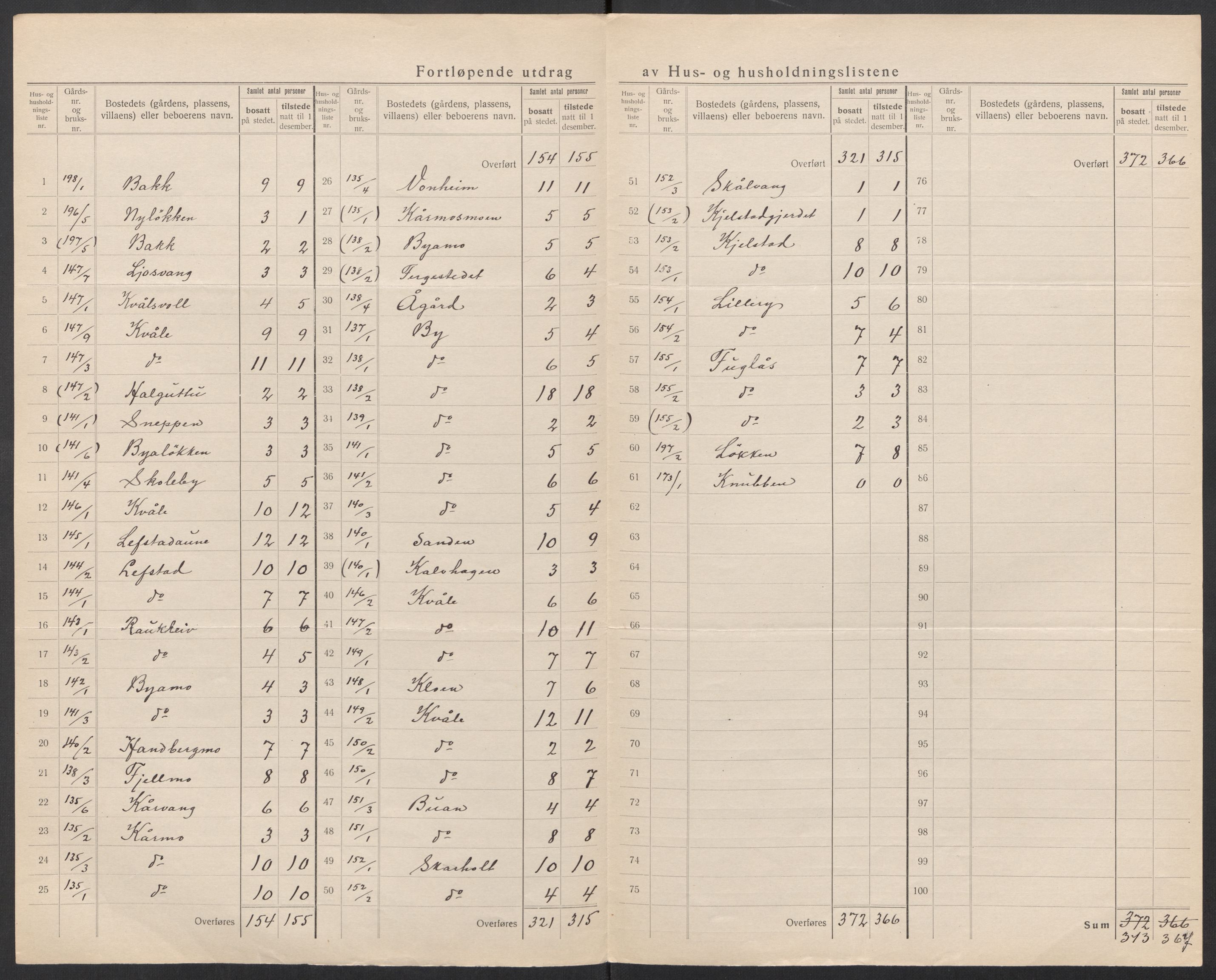 SAT, 1920 census for Orkdal, 1920, p. 18