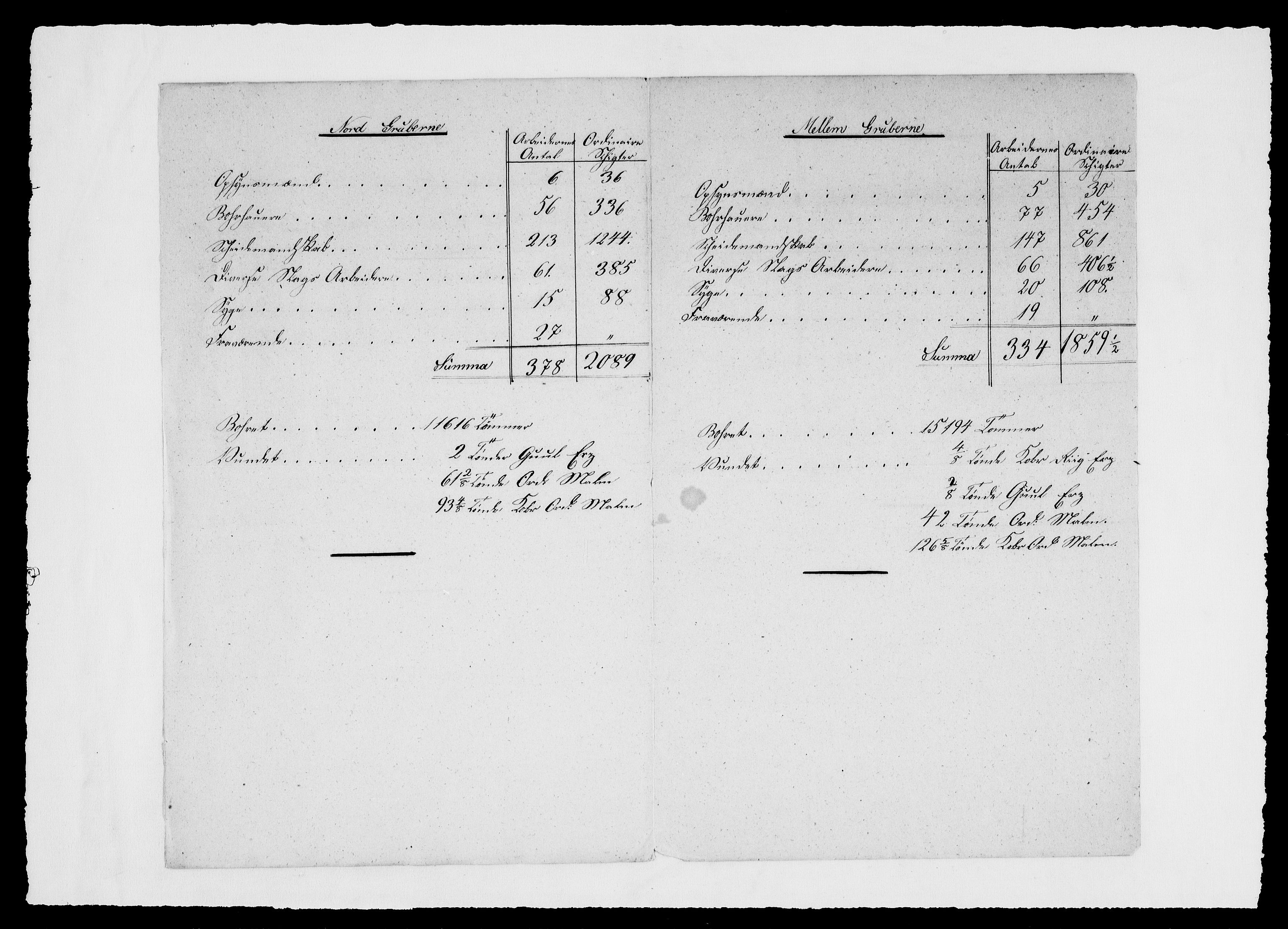 Modums Blaafarveværk, RA/PA-0157/G/Ge/L0355/0001: -- / Berigt for Skuteruds Cobolt Gruber, med oppgaver over antall arbeidere og produksjon, 1839-1848, p. 3
