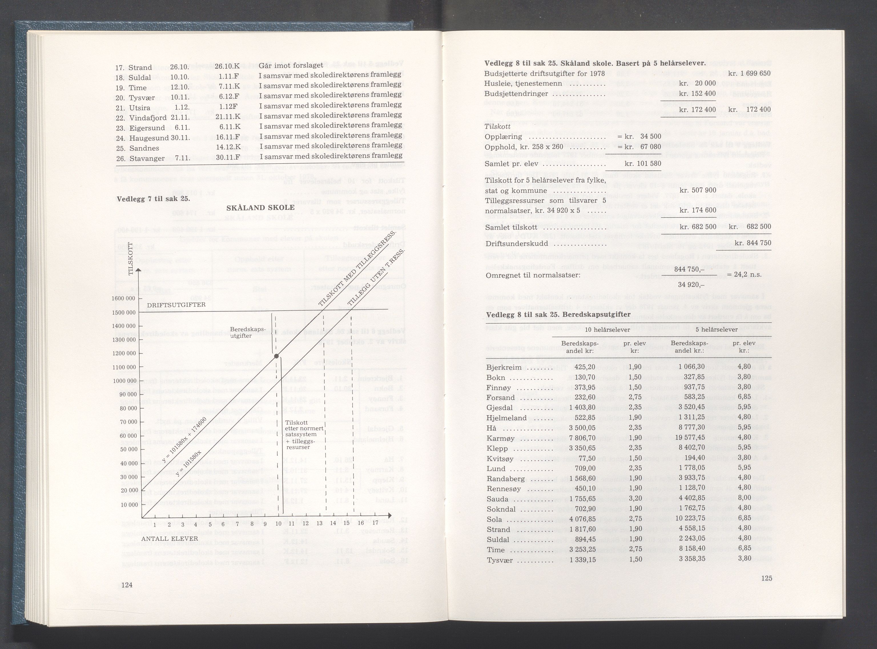 Rogaland fylkeskommune - Fylkesrådmannen , IKAR/A-900/A/Aa/Aaa/L0099: Møtebok , 1979, p. 124-125