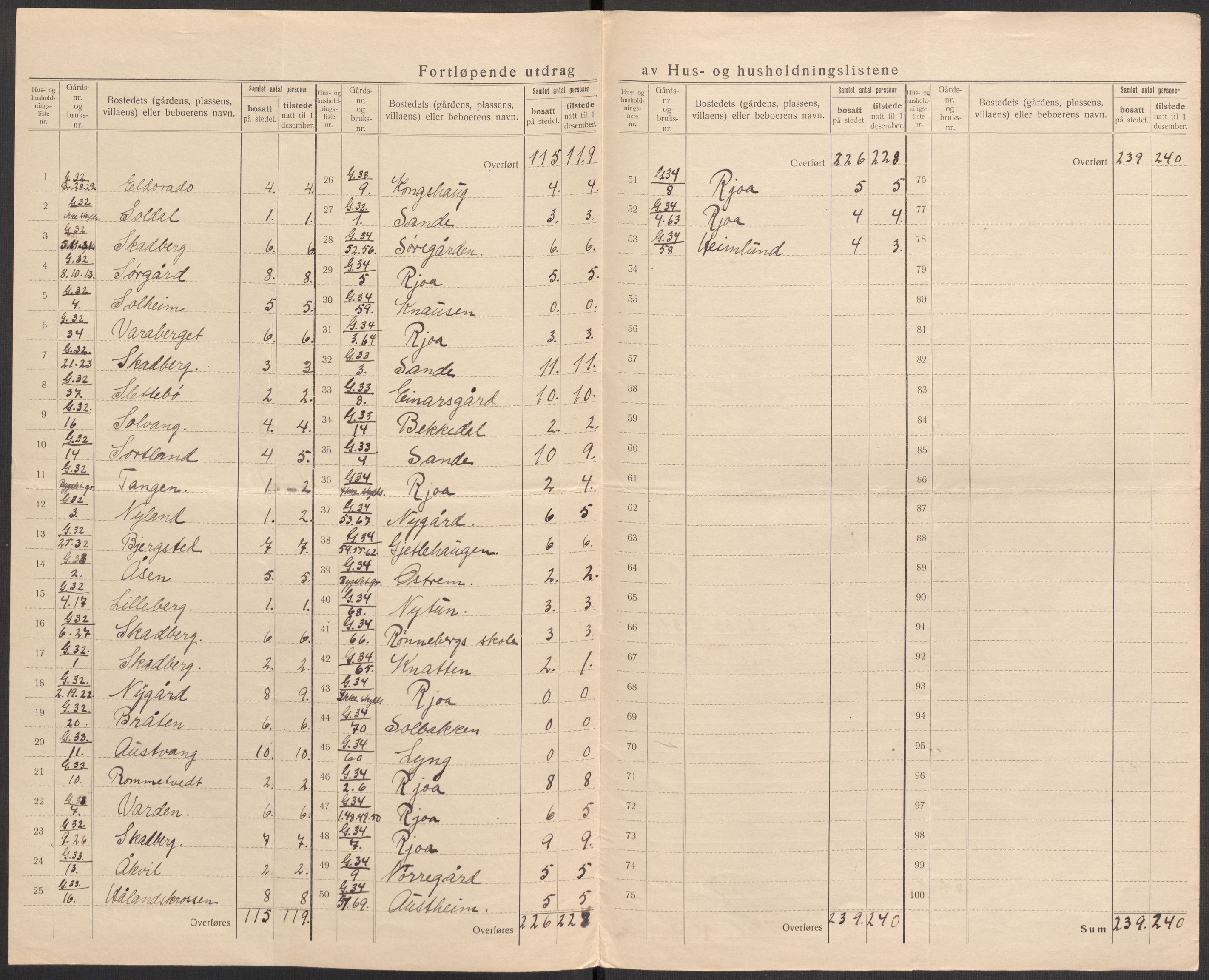 SAST, 1920 census for Håland, 1920, p. 34