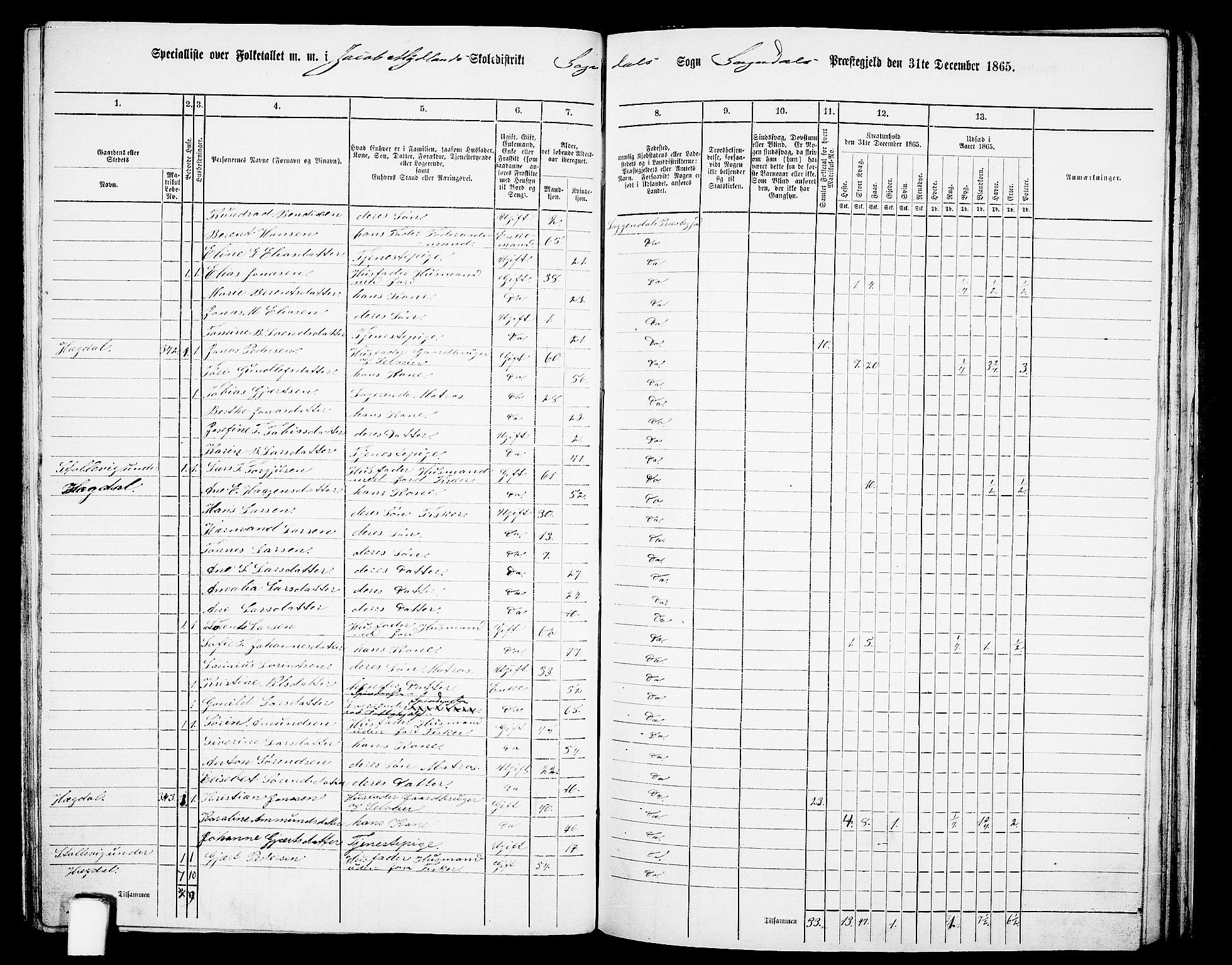 RA, 1865 census for Sokndal, 1865, p. 86