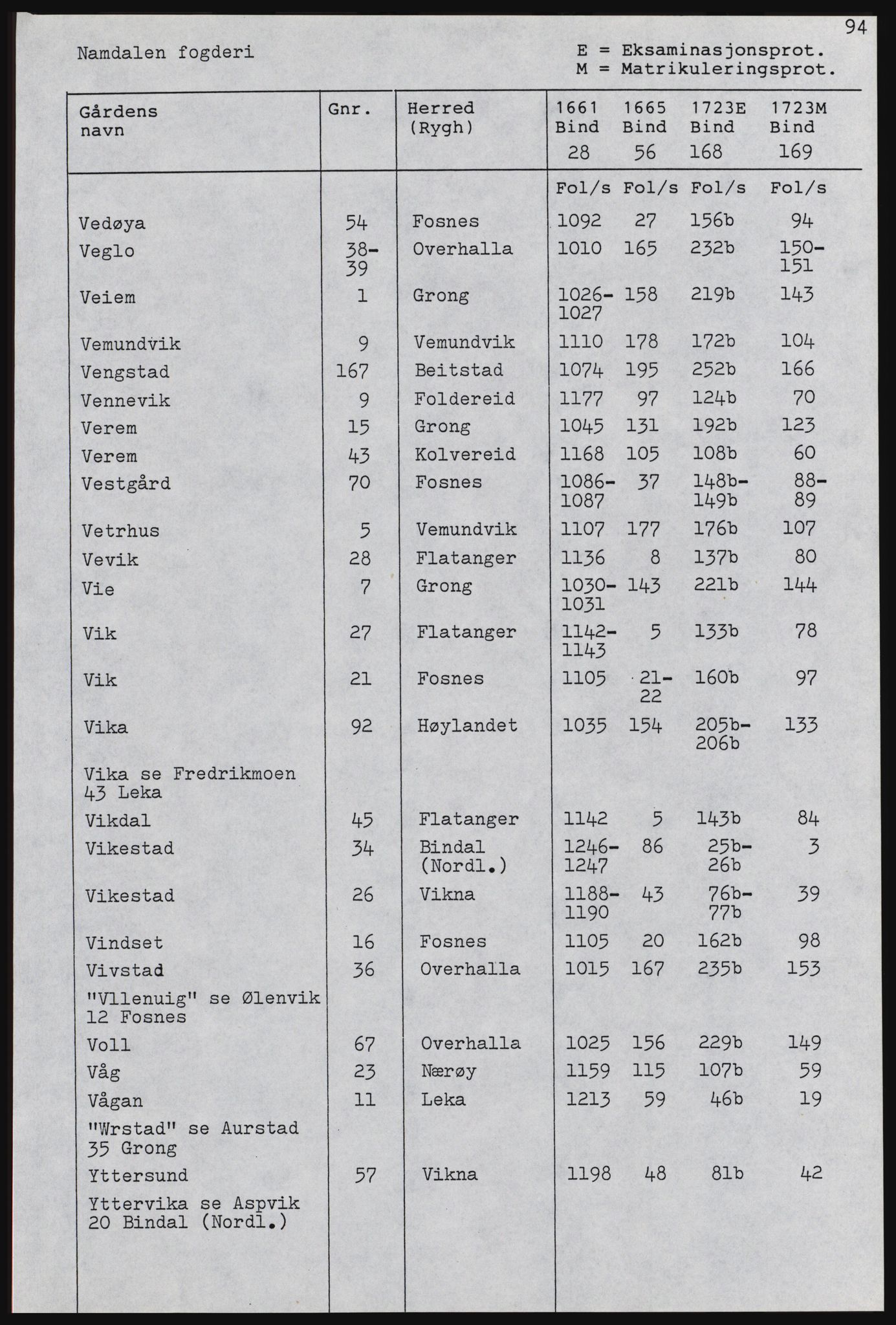 Rentekammeret inntil 1814, Realistisk ordnet avdeling, AV/RA-EA-4070, 1661-1723, p. 1533