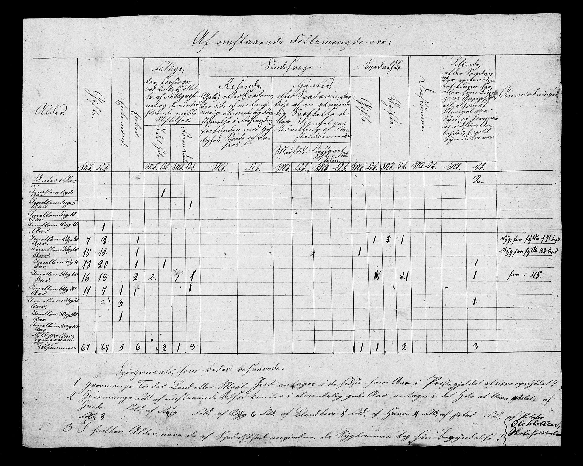 SAB, Census 1845 for Eid, 1845