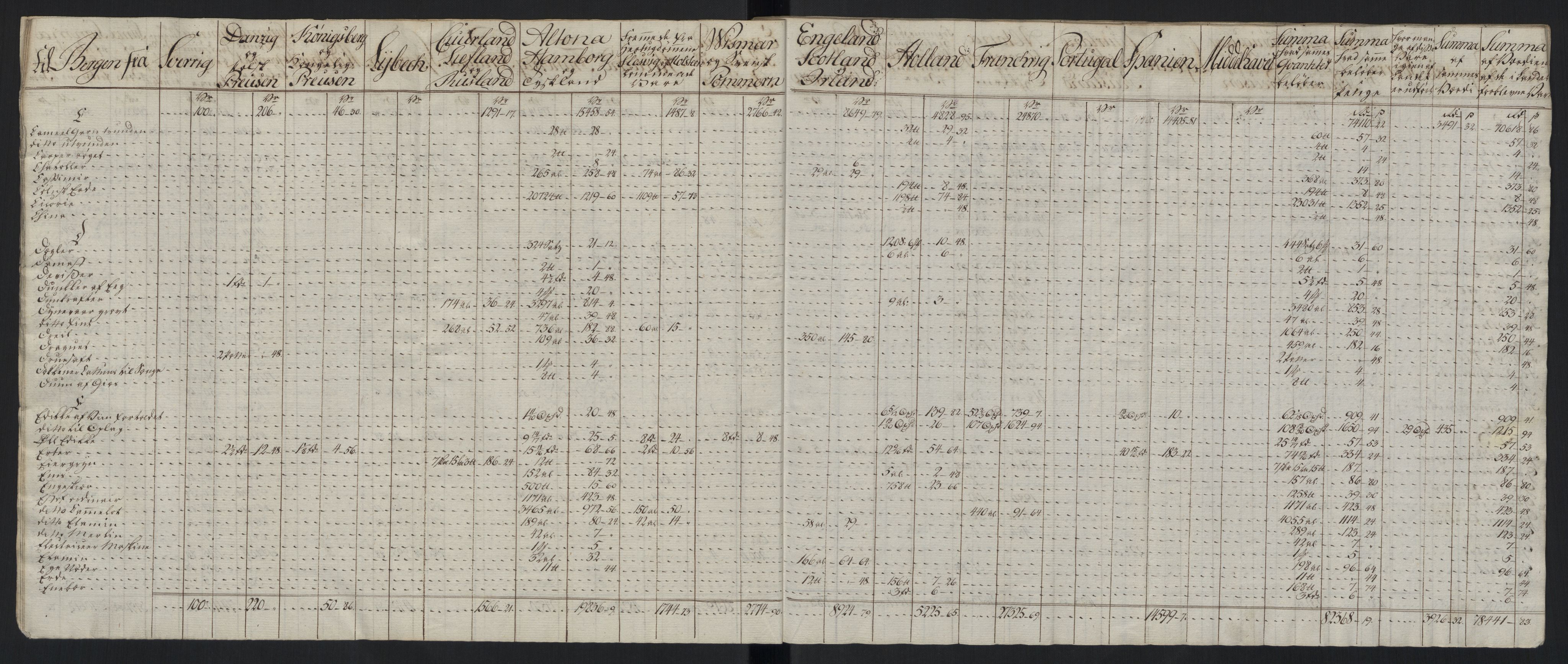 Generaltollkammeret, tollregnskaper, AV/RA-EA-5490/R26/L0289/0001: Tollregnskaper Bergen A / Tabeller over alle inn- og utførte varer fra og til fremmede steder, 1786-1795, p. 154