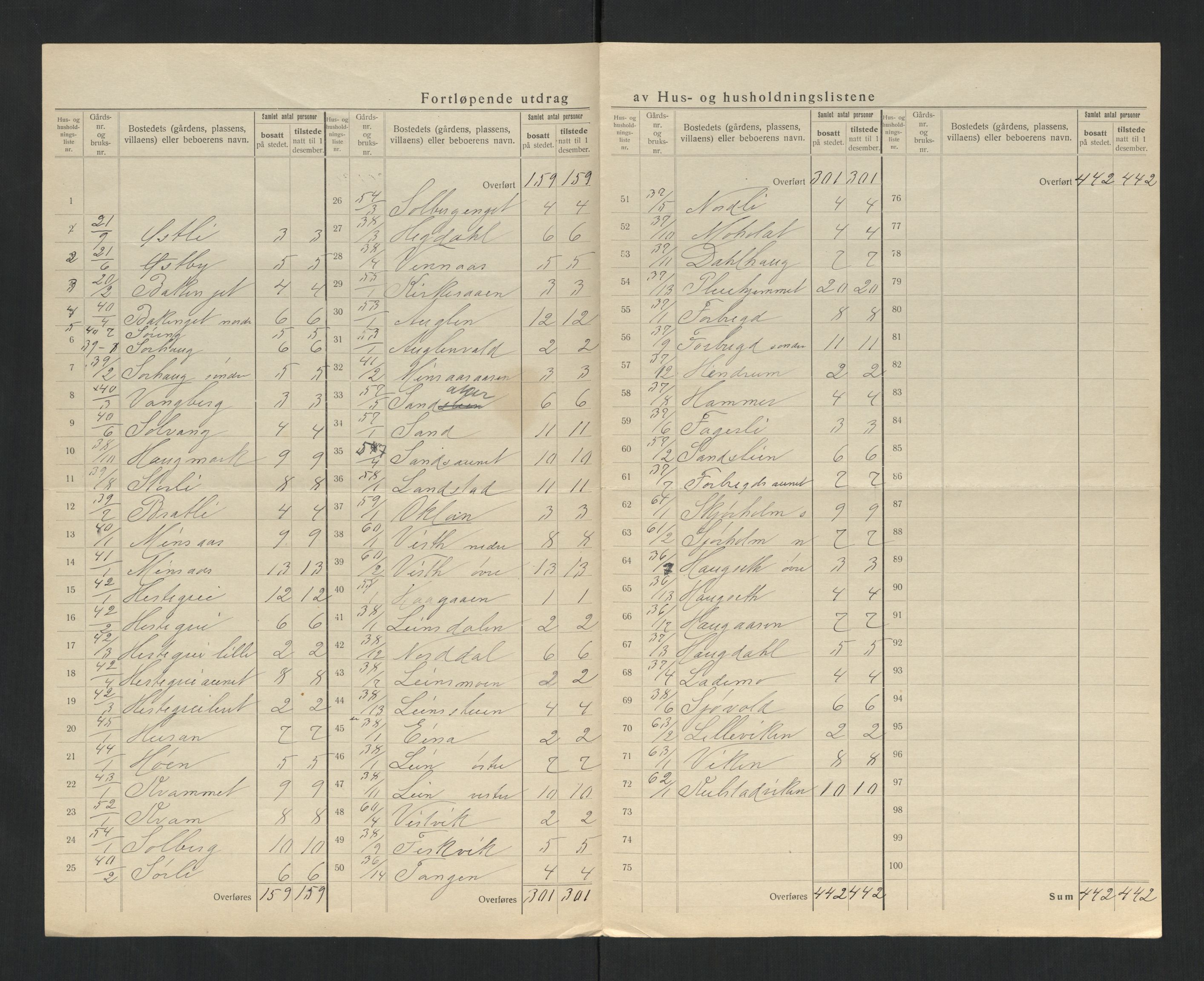 SAT, 1920 census for Verdal, 1920, p. 22