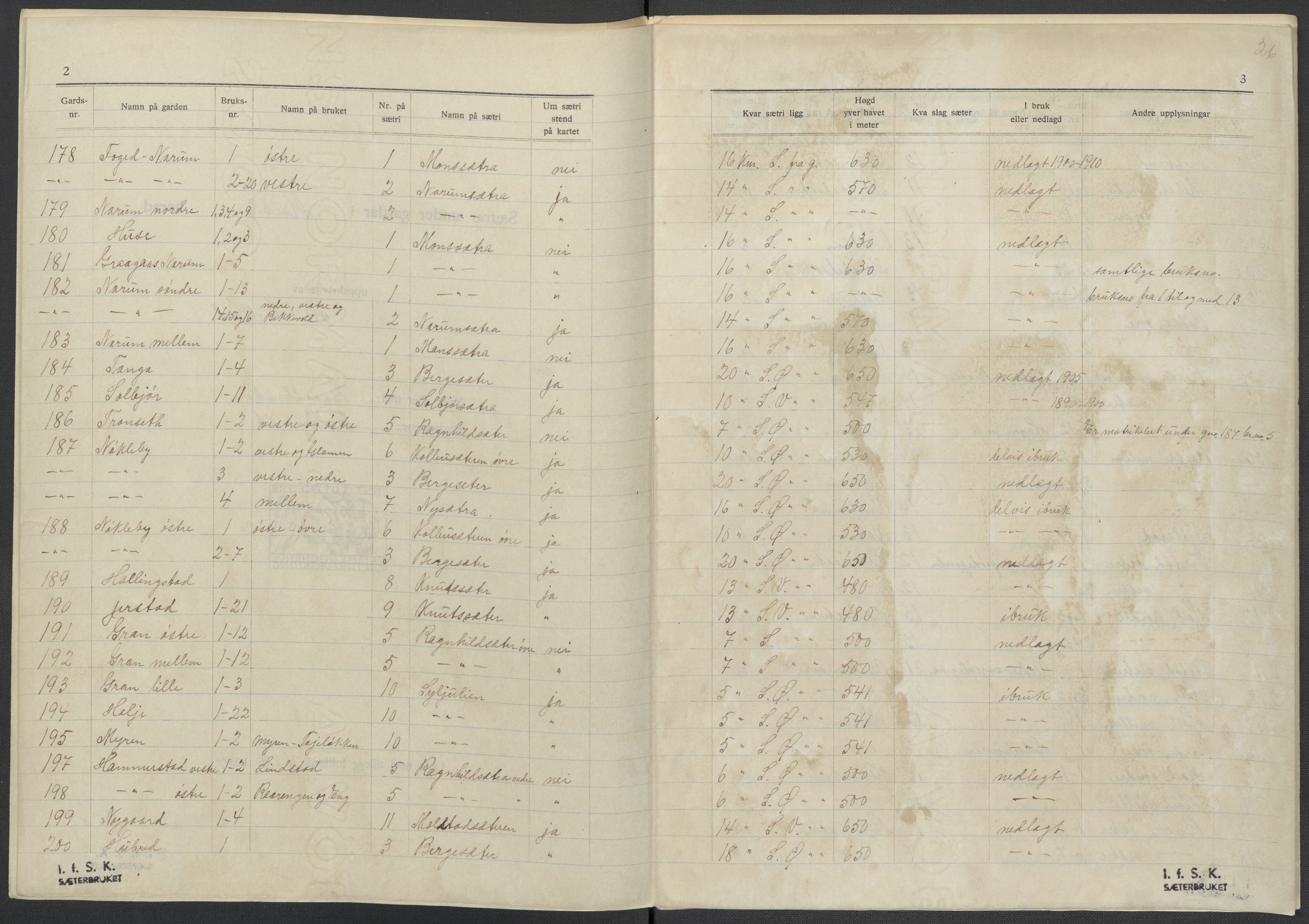 Instituttet for sammenlignende kulturforskning, RA/PA-0424/F/Fc/L0004/0003: Eske B4: / Oppland (perm IX), 1933-1935, p. 26