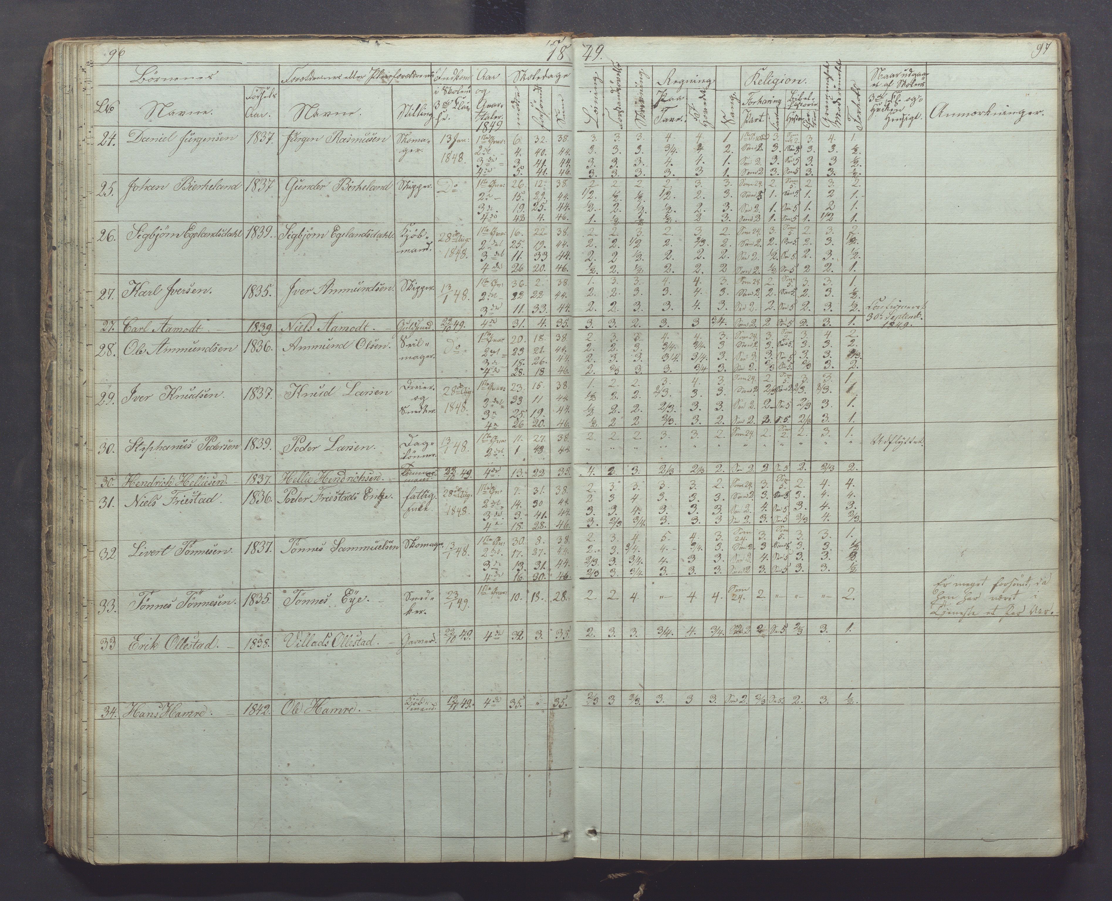 Egersund kommune (Ladested) - Egersund almueskole/folkeskole, IKAR/K-100521/H/L0003: Skoleprotokoll - Faste skole, øverste klasse, 1844-1853, p. 96-97