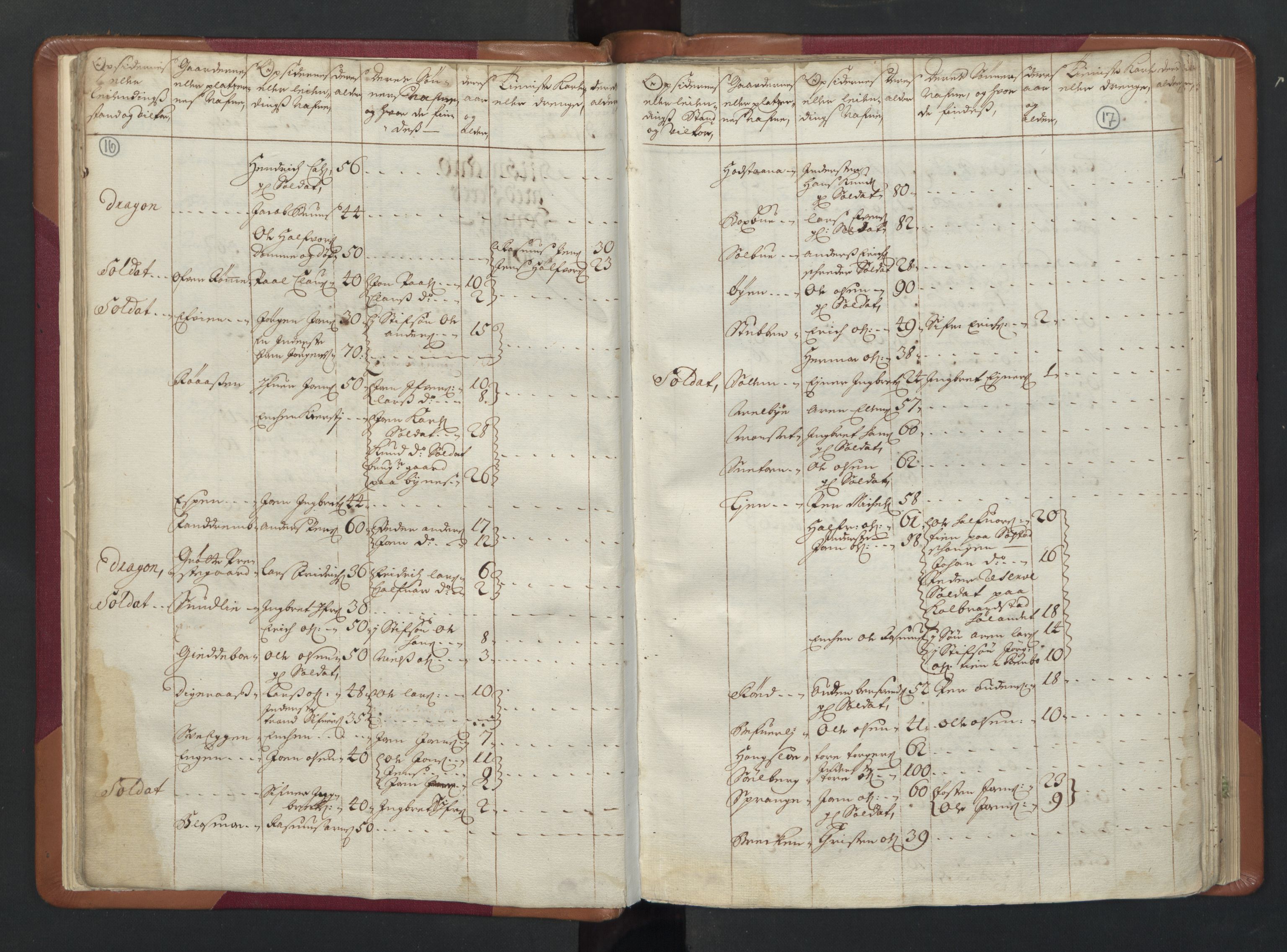 RA, Census (manntall) 1701, no. 13: Orkdal fogderi and Gauldal fogderi including Røros kobberverk, 1701, p. 16-17